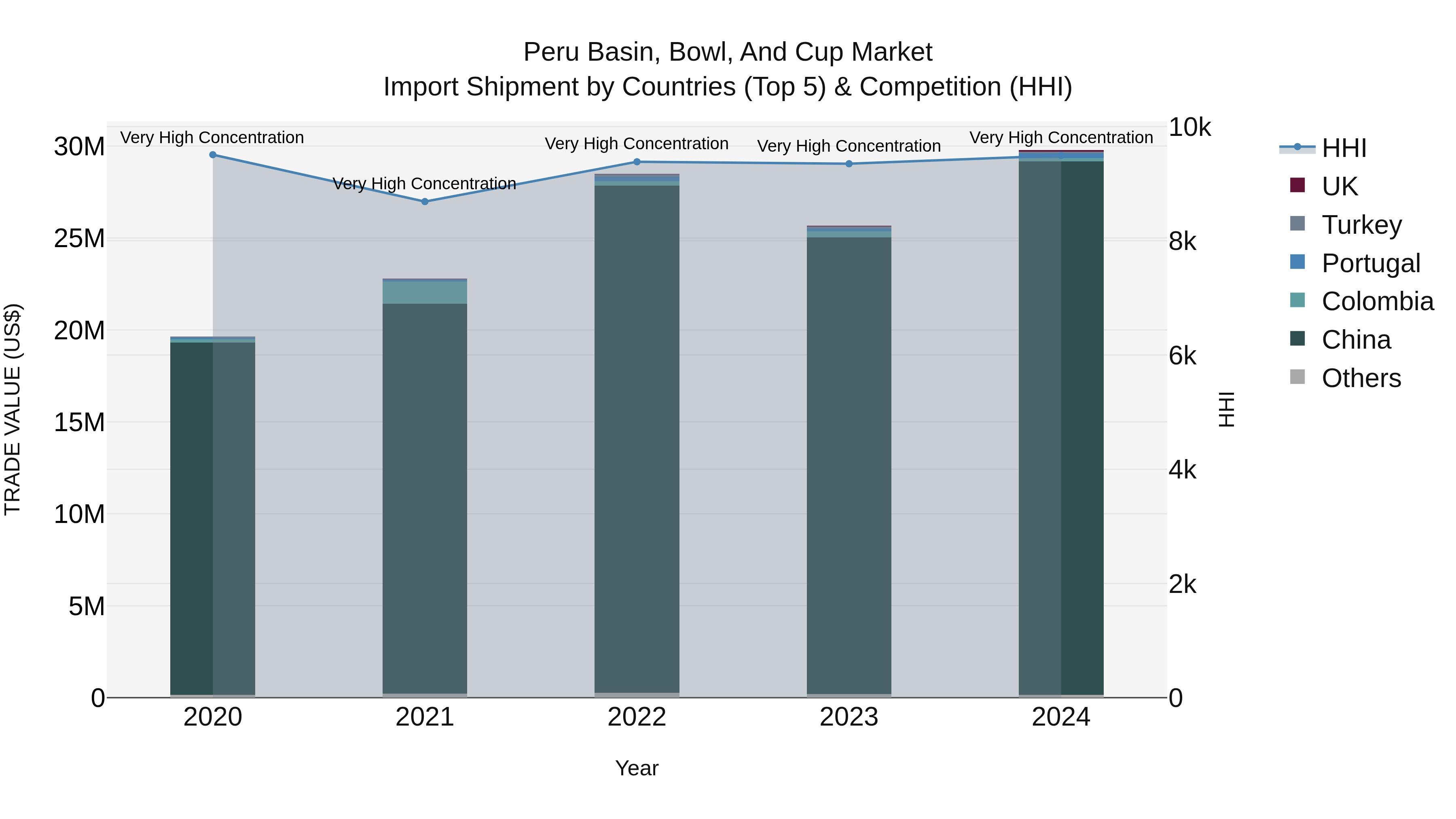 Peru Basin Bowl And Cup Market Top 5 Importing Countries and Market Competition (HHI) Analysis