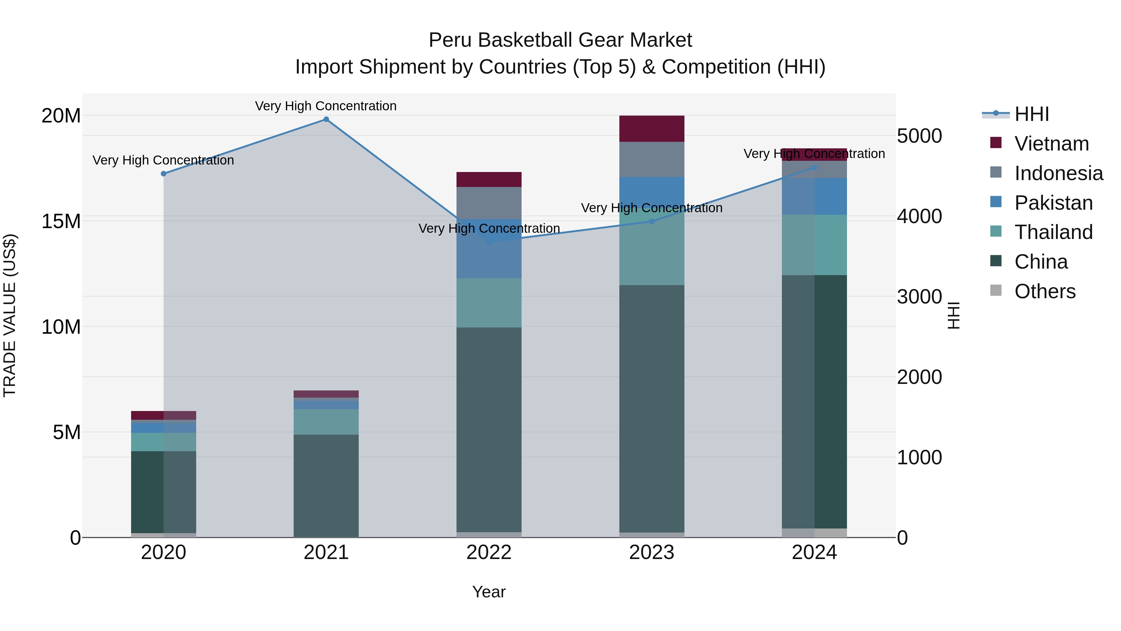 Peru Basketball Gear Market Top 5 Importing Countries and Market Competition (HHI) Analysis