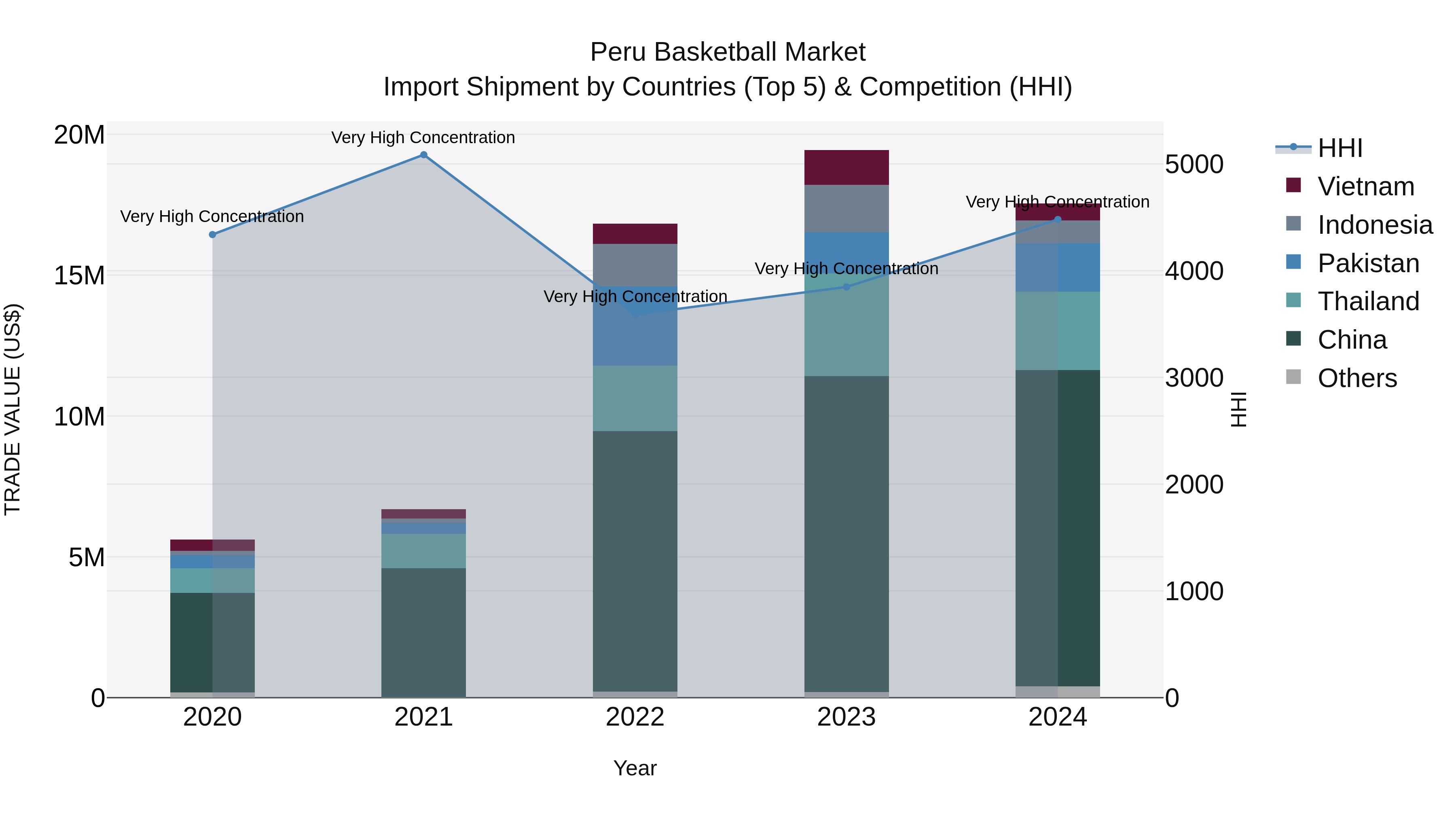 Peru Basketball Market Top 5 Importing Countries and Market Competition (HHI) Analysis