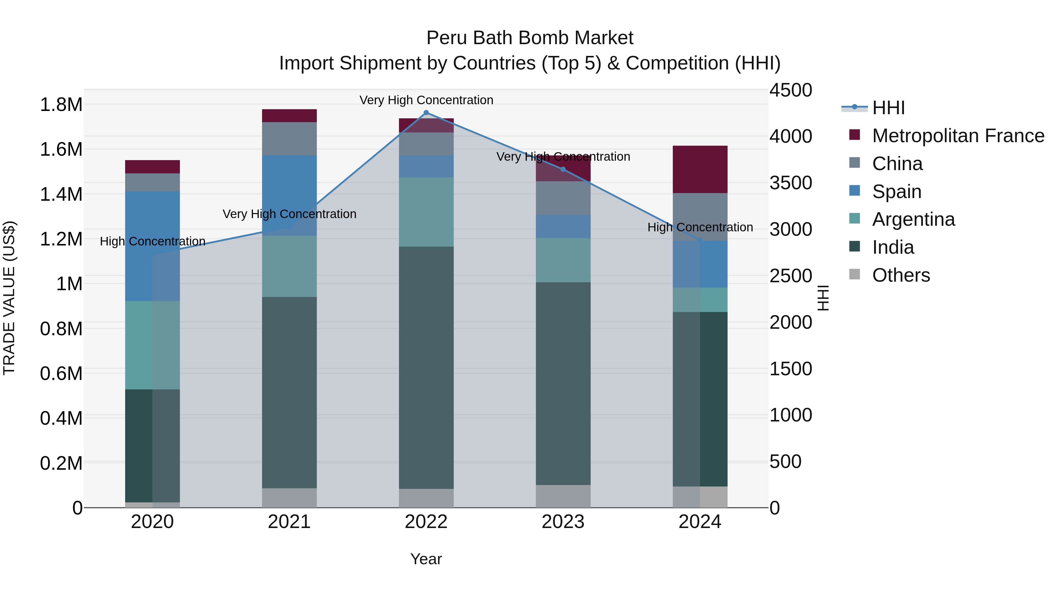 Peru Bath Bomb Market Top 5 Importing Countries and Market Competition (HHI) Analysis