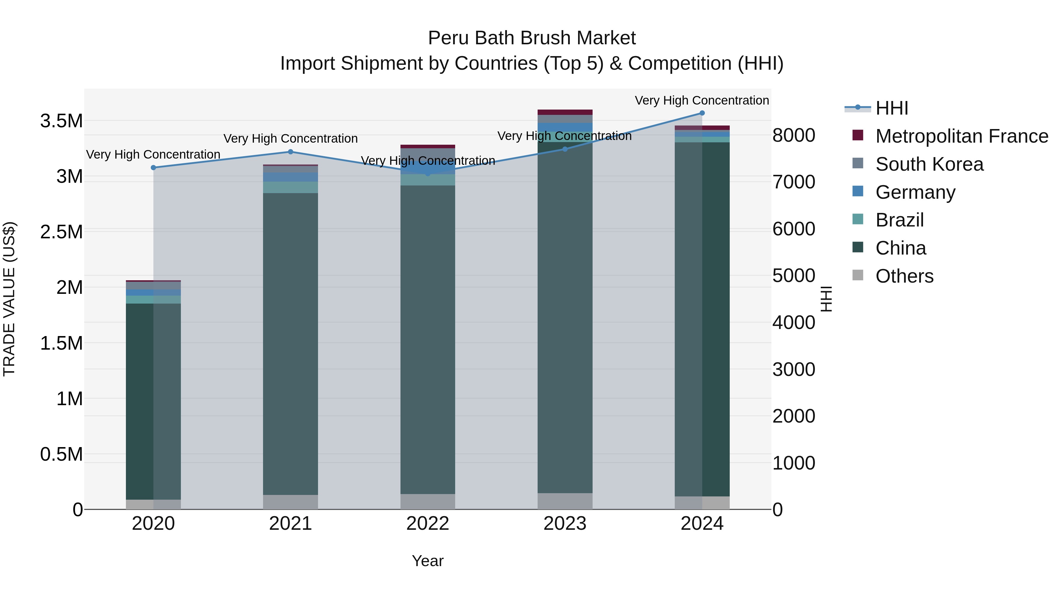 Peru Bath Brush Market Top 5 Importing Countries and Market Competition (HHI) Analysis