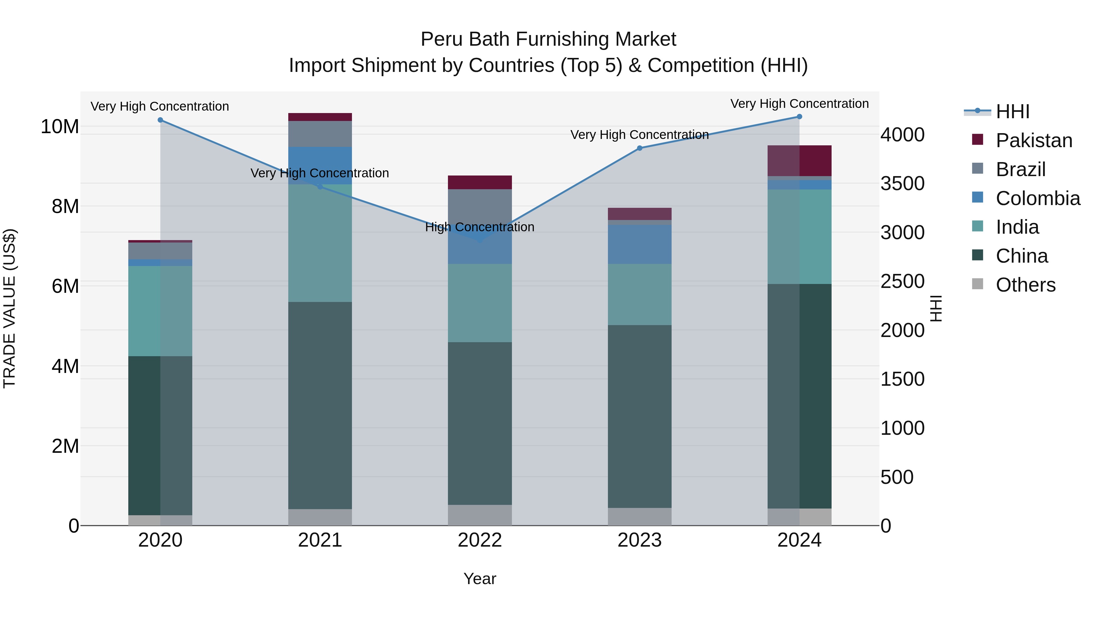 Peru Bath Furnishing Market Top 5 Importing Countries and Market Competition (HHI) Analysis