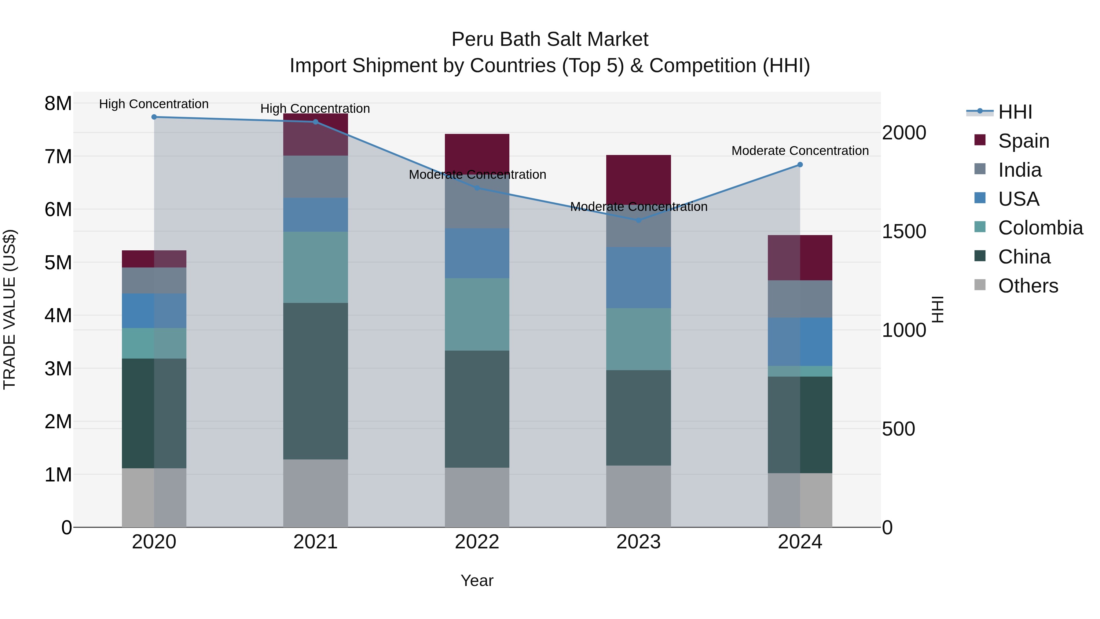 Peru Bath Salt Market Top 5 Importing Countries and Market Competition (HHI) Analysis