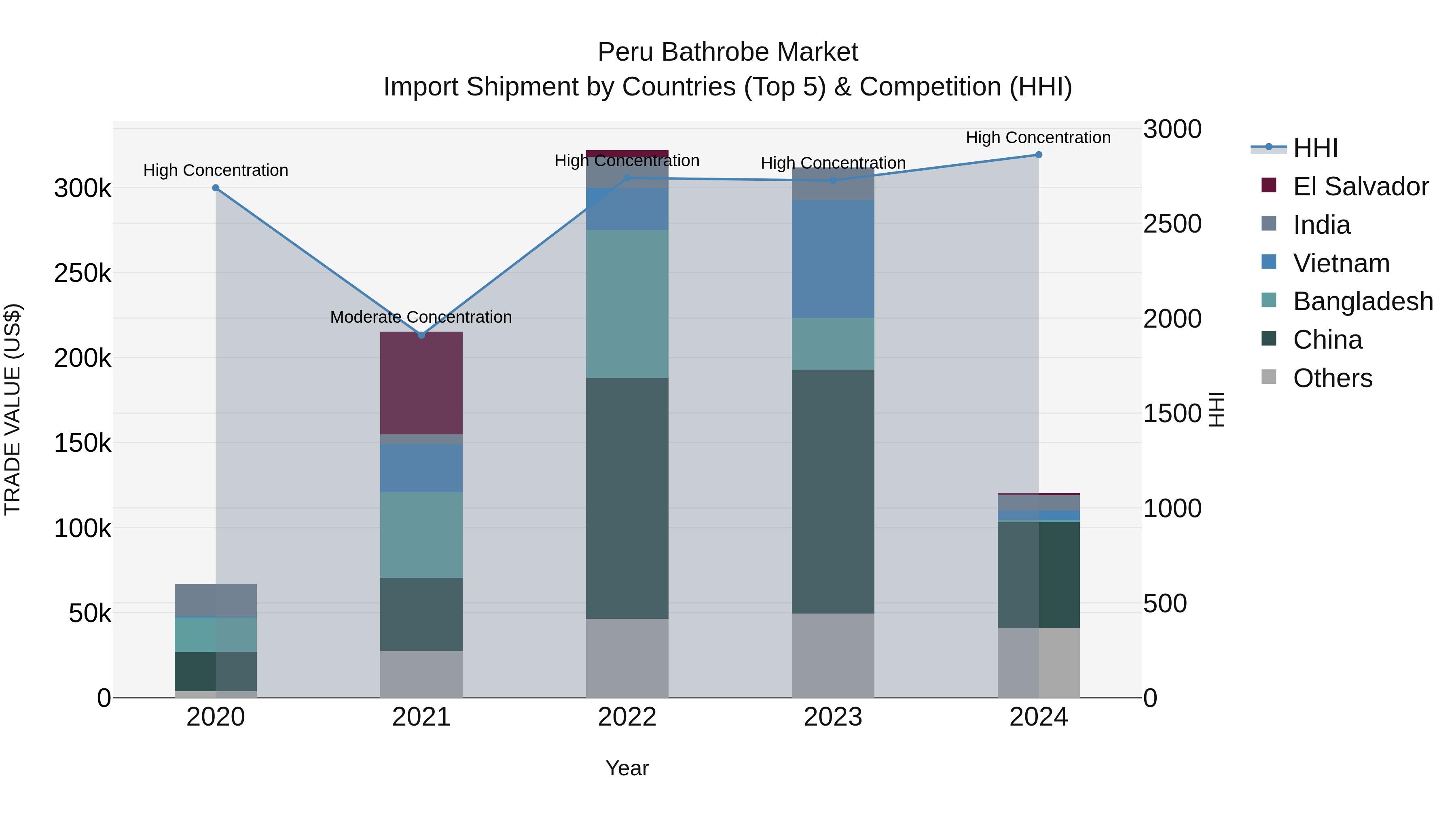 Peru Bathrobe Market Top 5 Importing Countries and Market Competition (HHI) Analysis