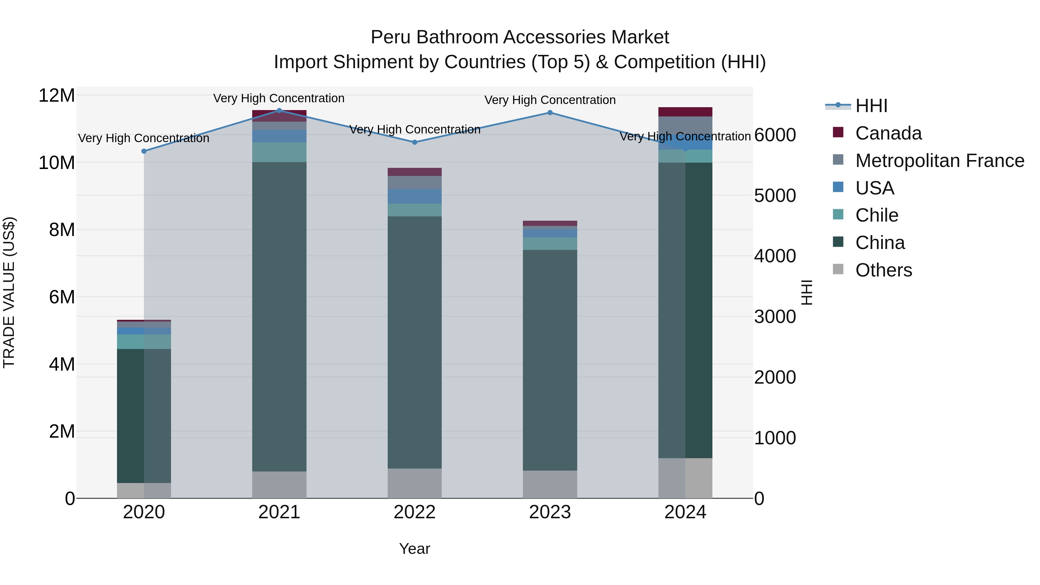 Peru Bathroom Accessories Market Top 5 Importing Countries and Market Competition (HHI) Analysis