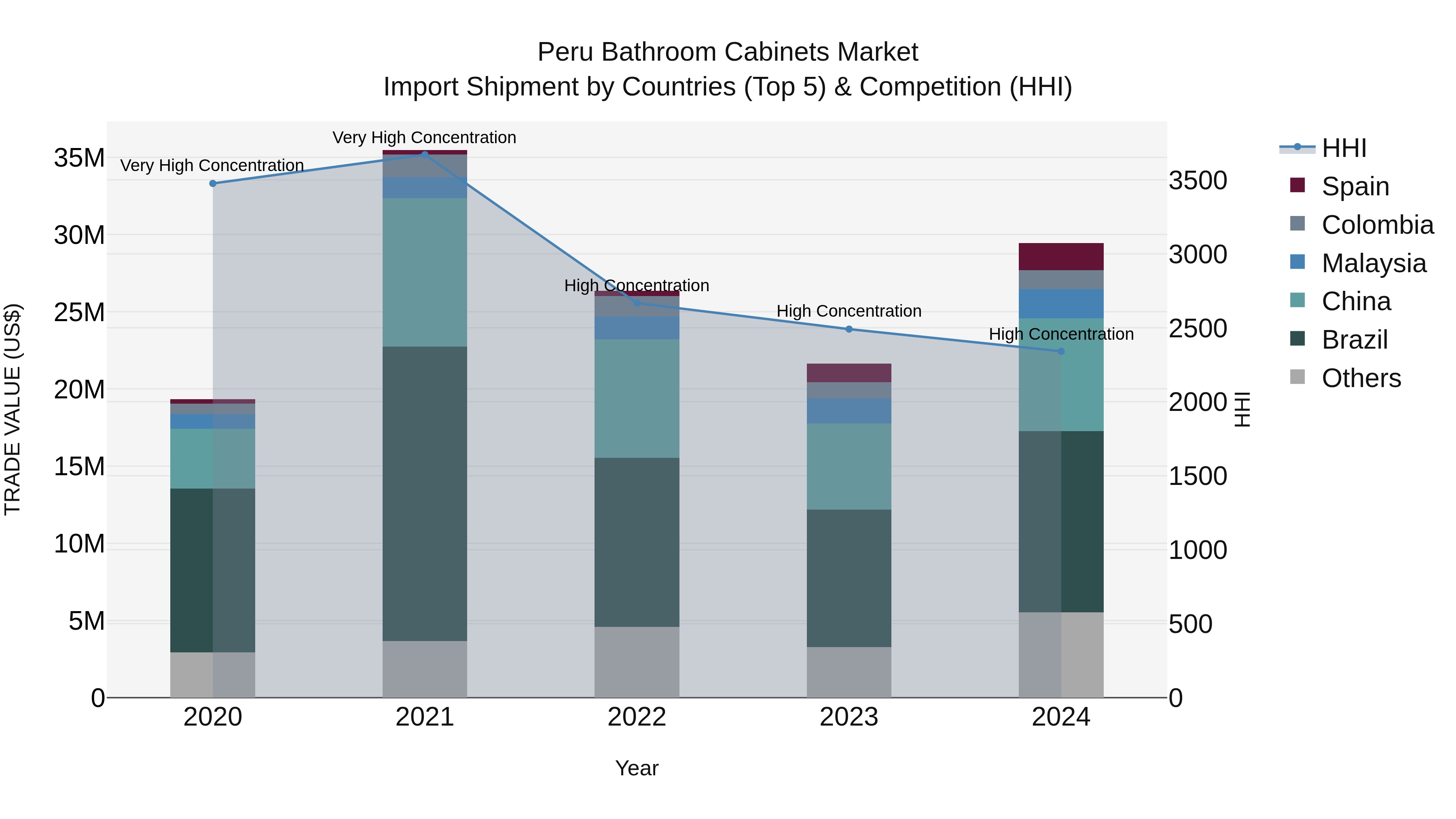 Peru Bathroom Cabinets Market Top 5 Importing Countries and Market Competition (HHI) Analysis