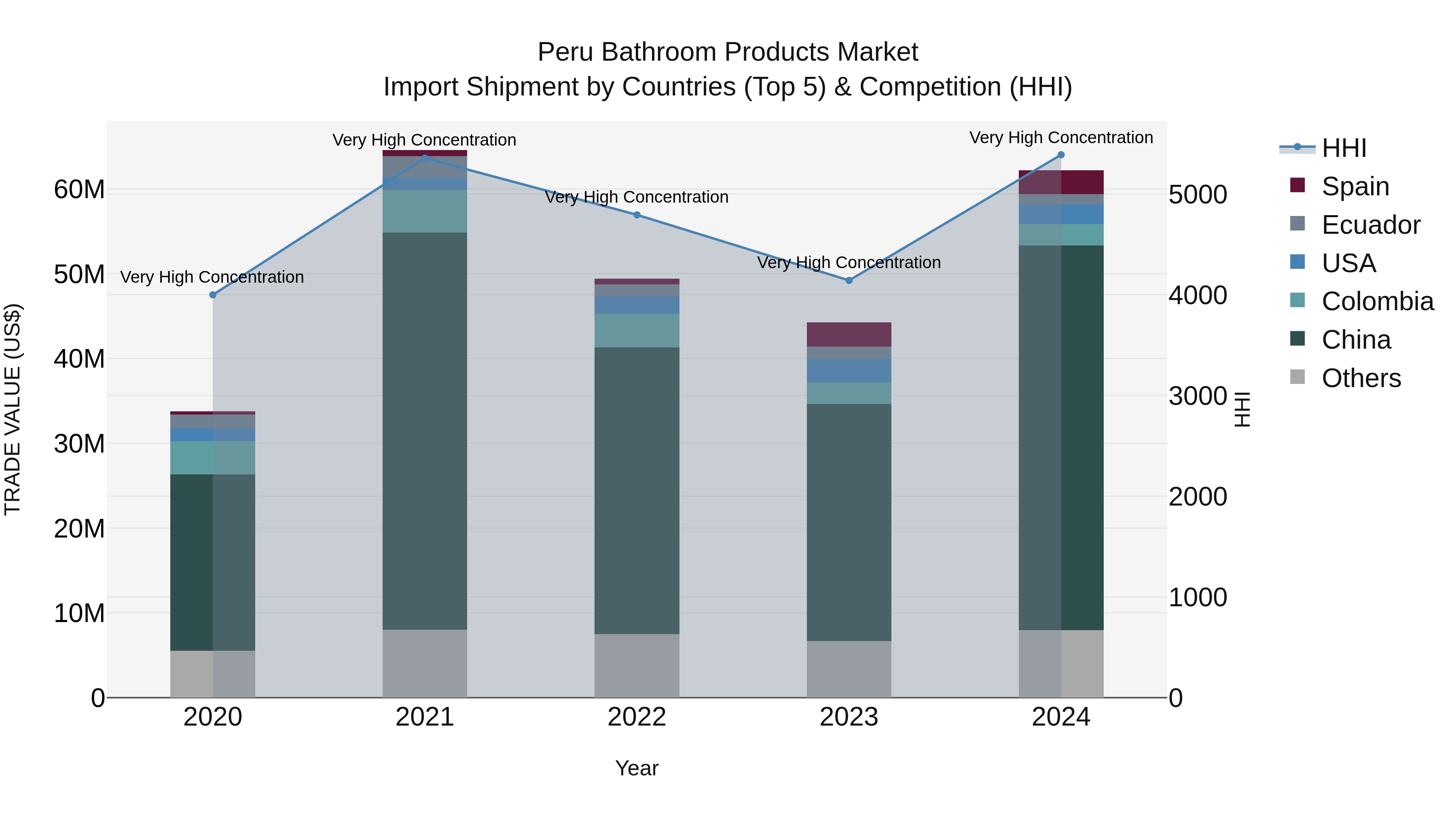 Peru Bathroom Products Market Top 5 Importing Countries and Market Competition (HHI) Analysis