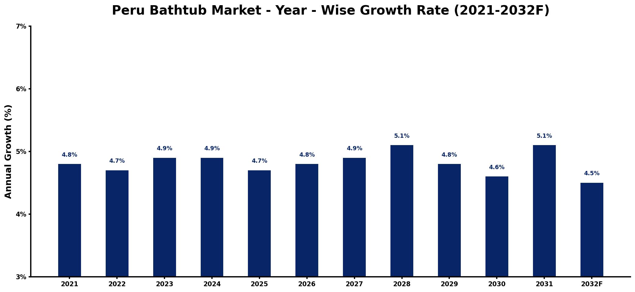 Peru Bathtub Market Year-wise Growth Rate and Key Drivers
