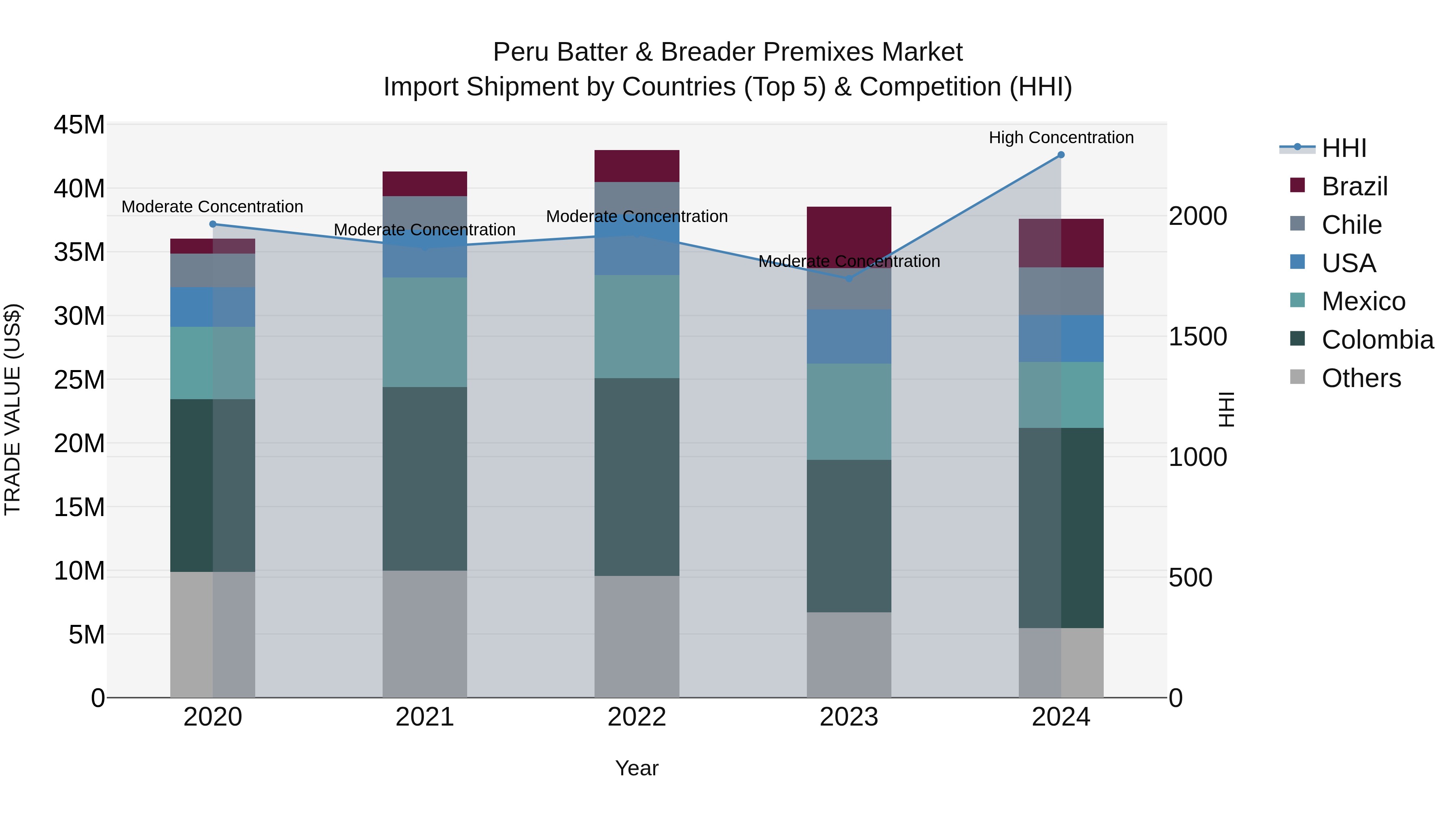 Peru Batter & Breader Premixes Market Top 5 Importing Countries and Market Competition (HHI) Analysis