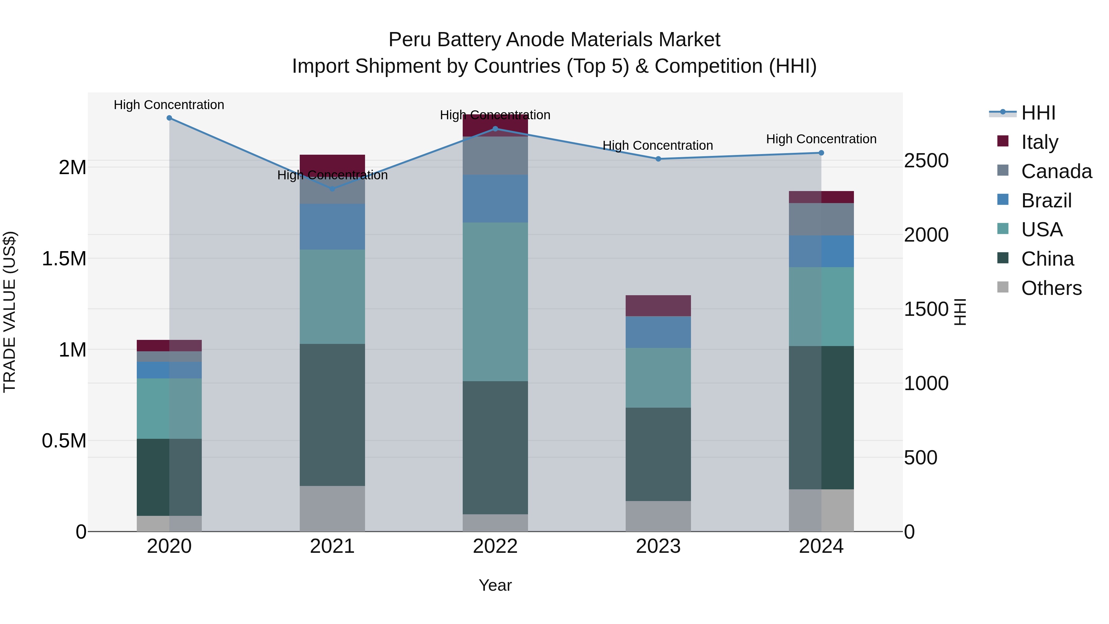 Peru Battery Anode Materials Market Top 5 Importing Countries and Market Competition (HHI) Analysis