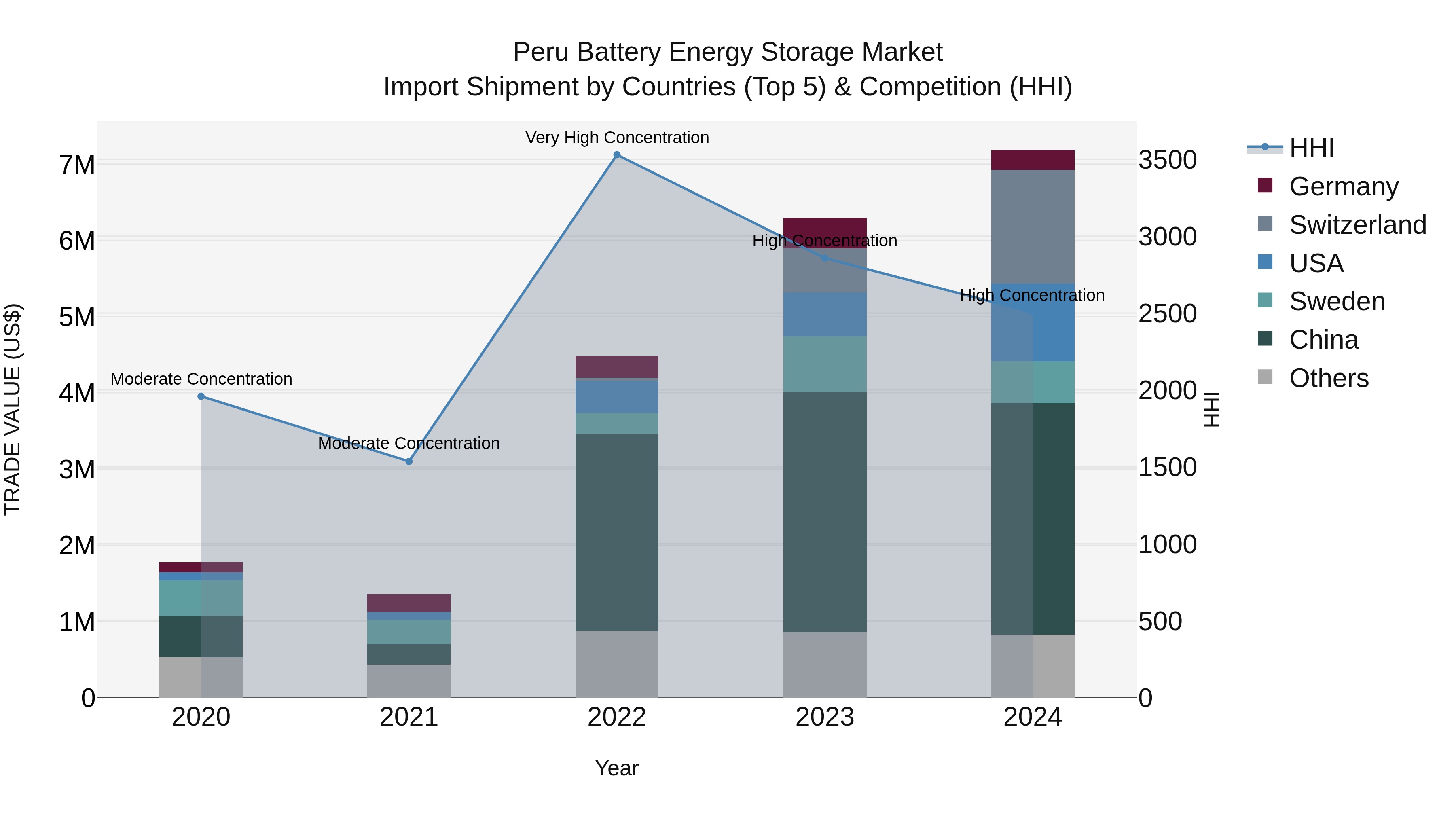 Peru Battery Energy Storage Market Top 5 Importing Countries and Market Competition (HHI) Analysis