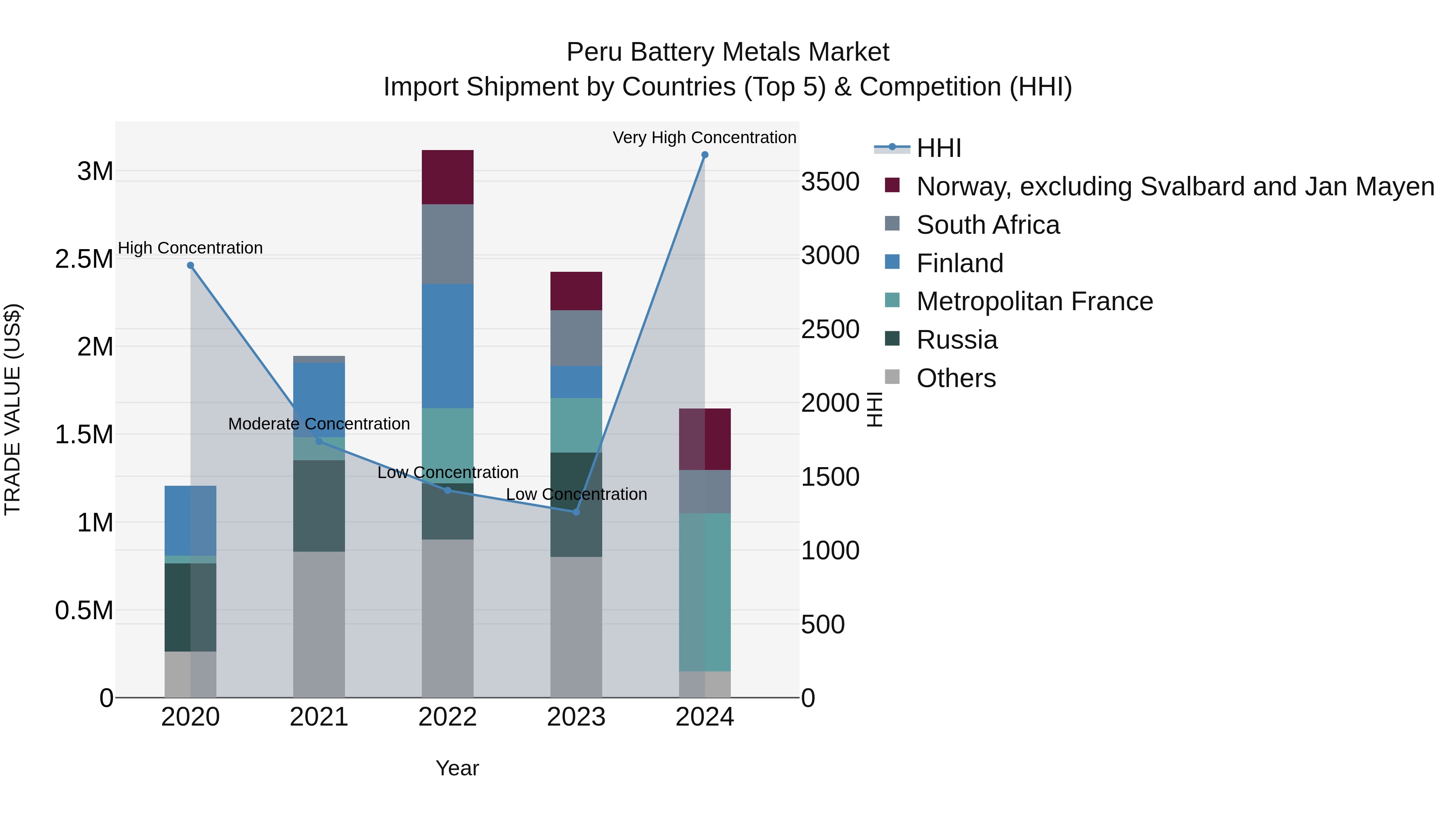 Peru Battery Metals Market Top 5 Importing Countries and Market Competition (HHI) Analysis