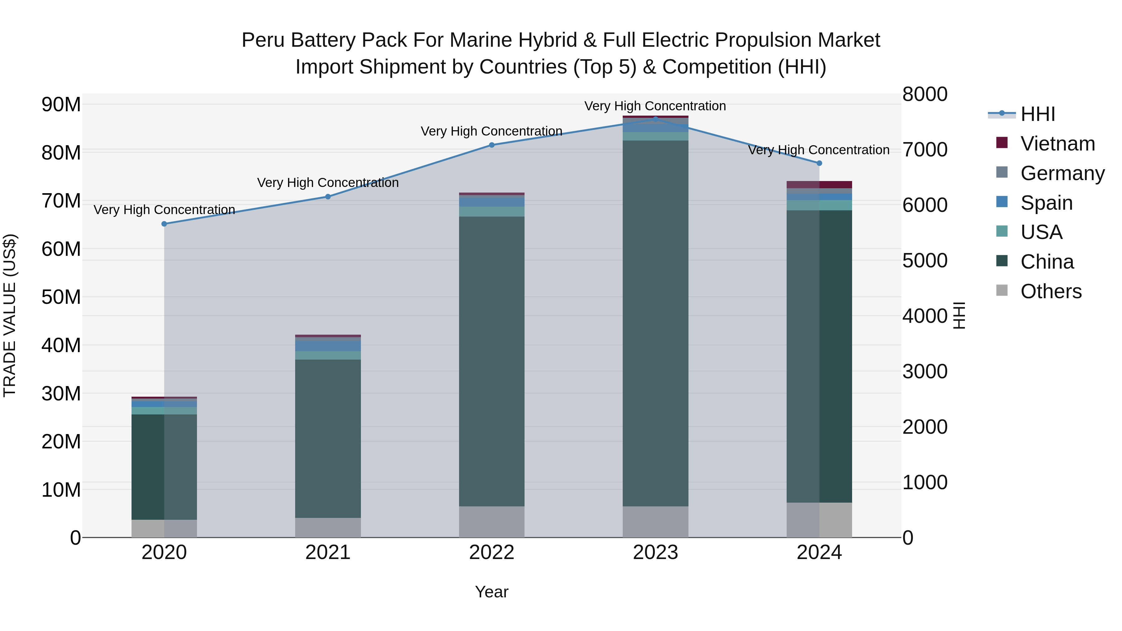 Peru Battery Pack For Marine Hybrid & Full Electric Propulsion Market Top 5 Importing Countries and Market Competition (HHI) Analysis