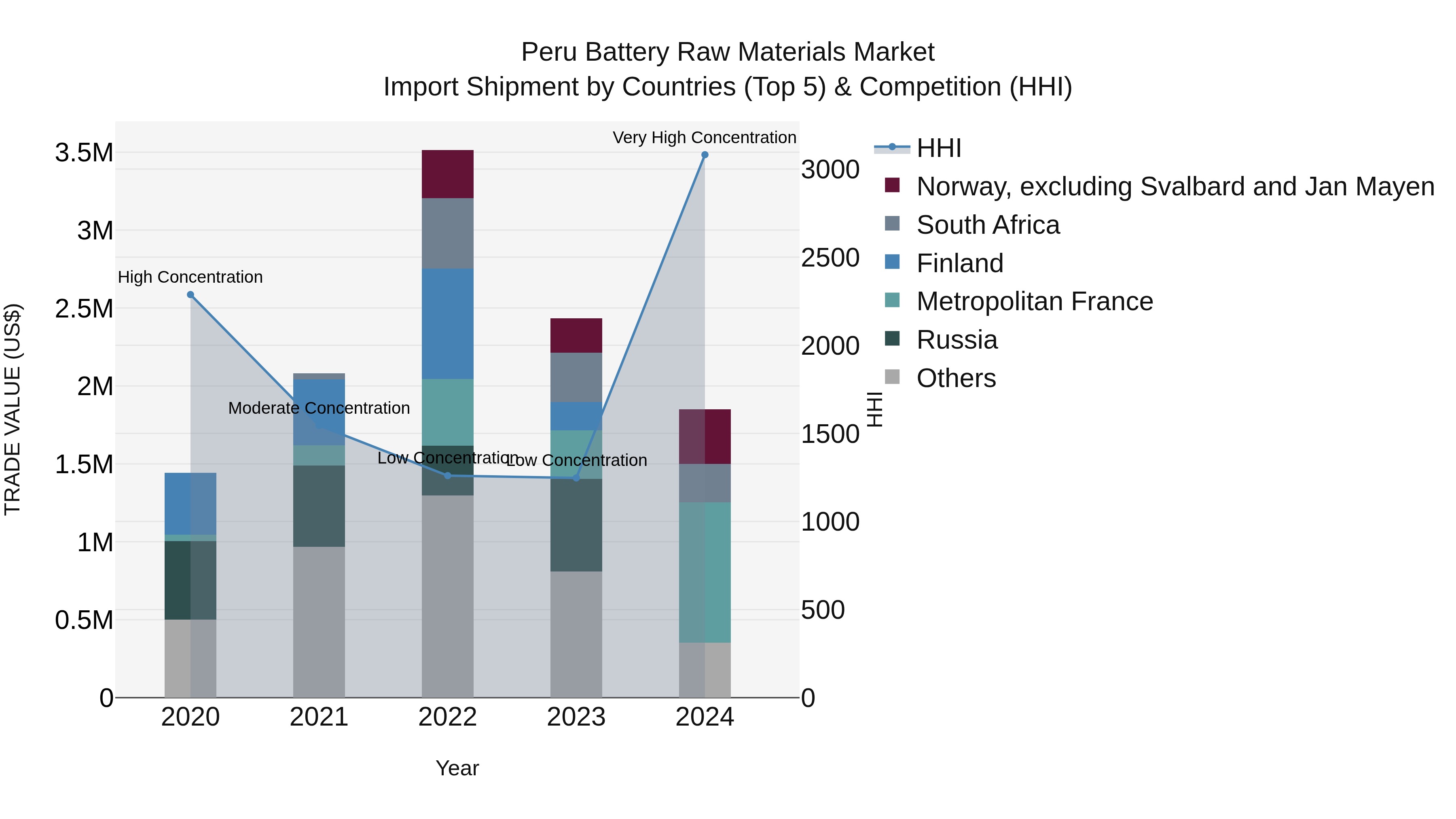 Peru Battery Raw Materials Market Top 5 Importing Countries and Market Competition (HHI) Analysis