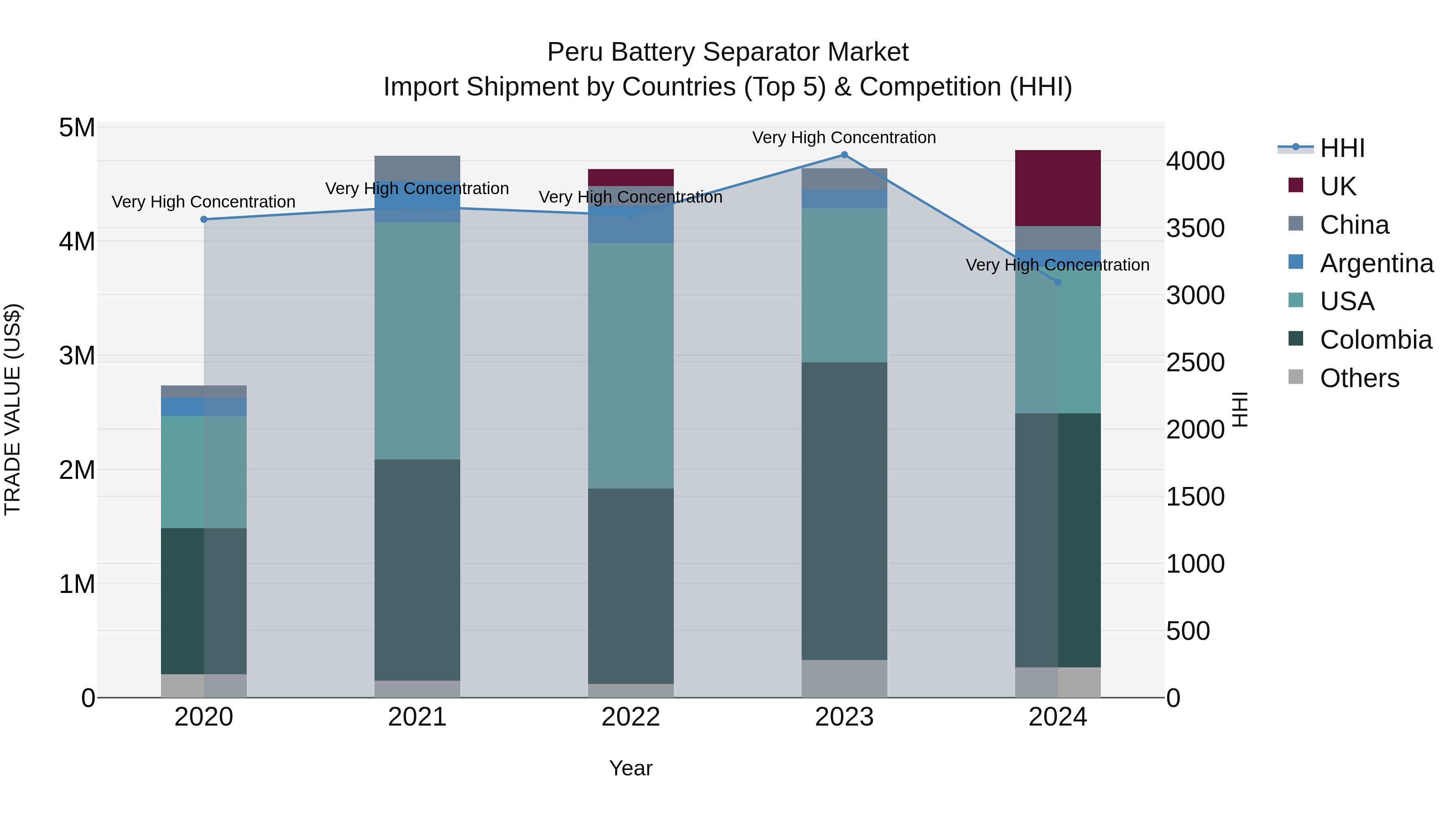 Peru Battery Separator Market Top 5 Importing Countries and Market Competition (HHI) Analysis