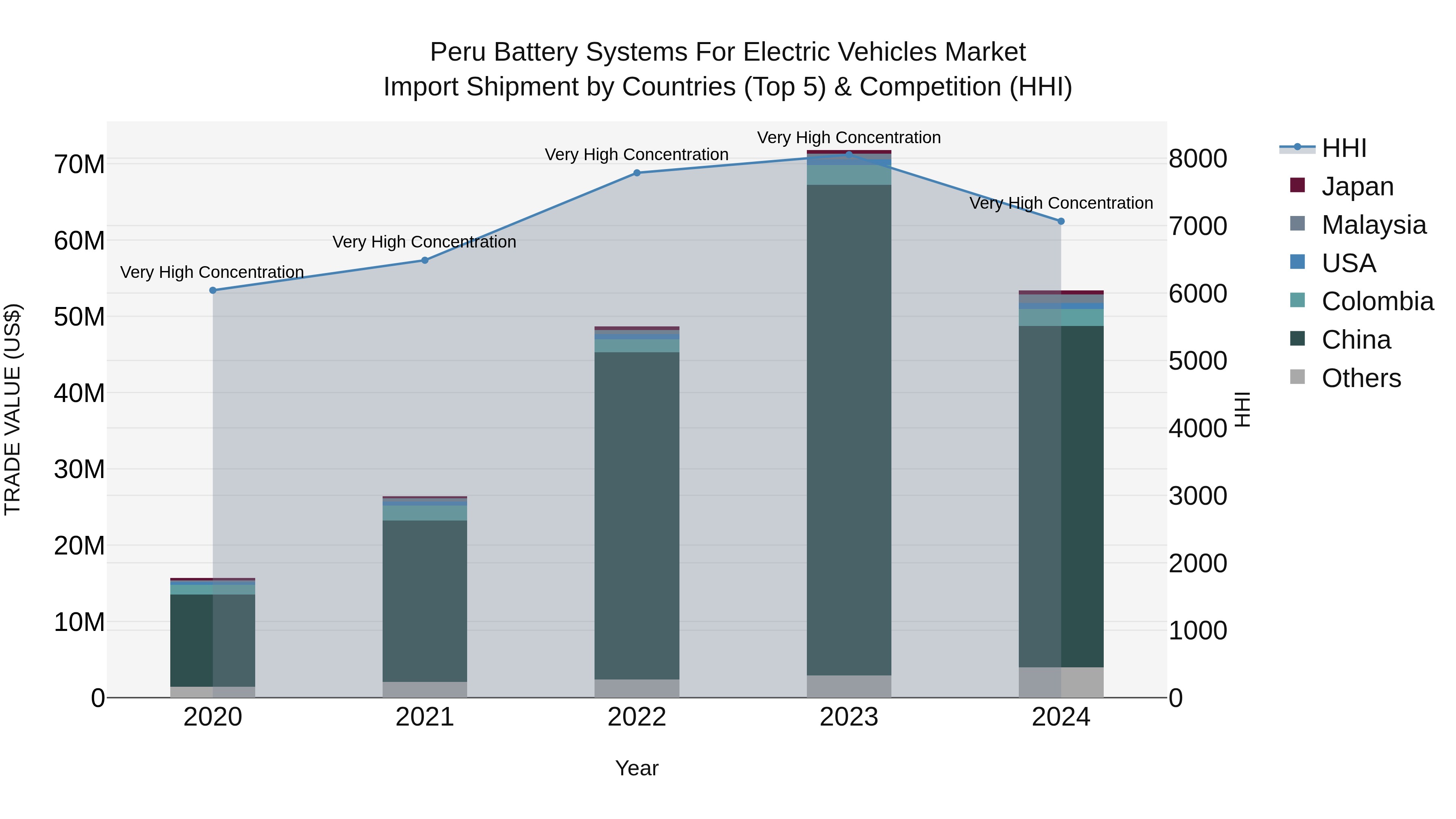 Peru Battery Systems For Electric Vehicles Market Top 5 Importing Countries and Market Competition (HHI) Analysis