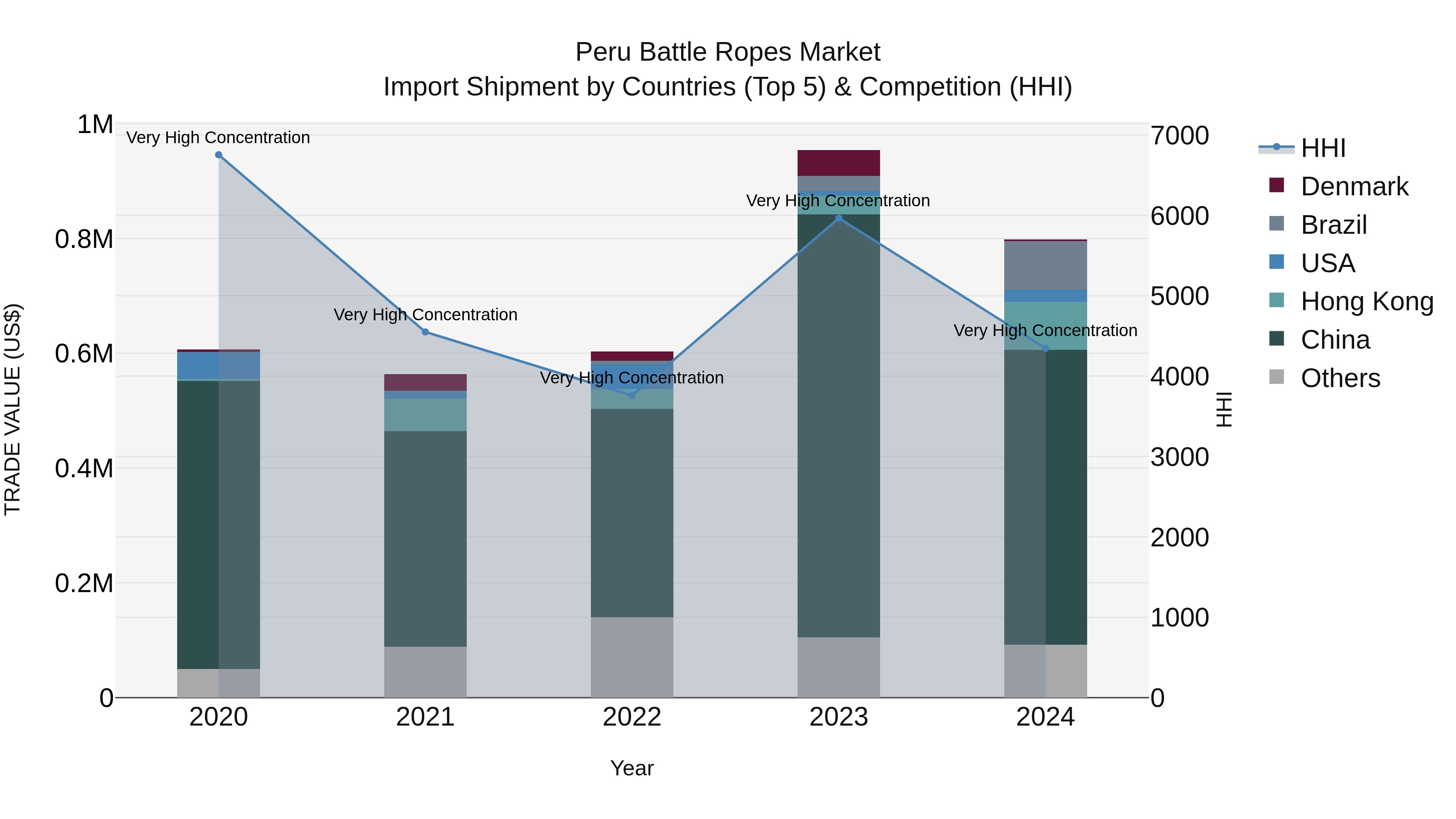Peru Battle Ropes Market Top 5 Importing Countries and Market Competition (HHI) Analysis