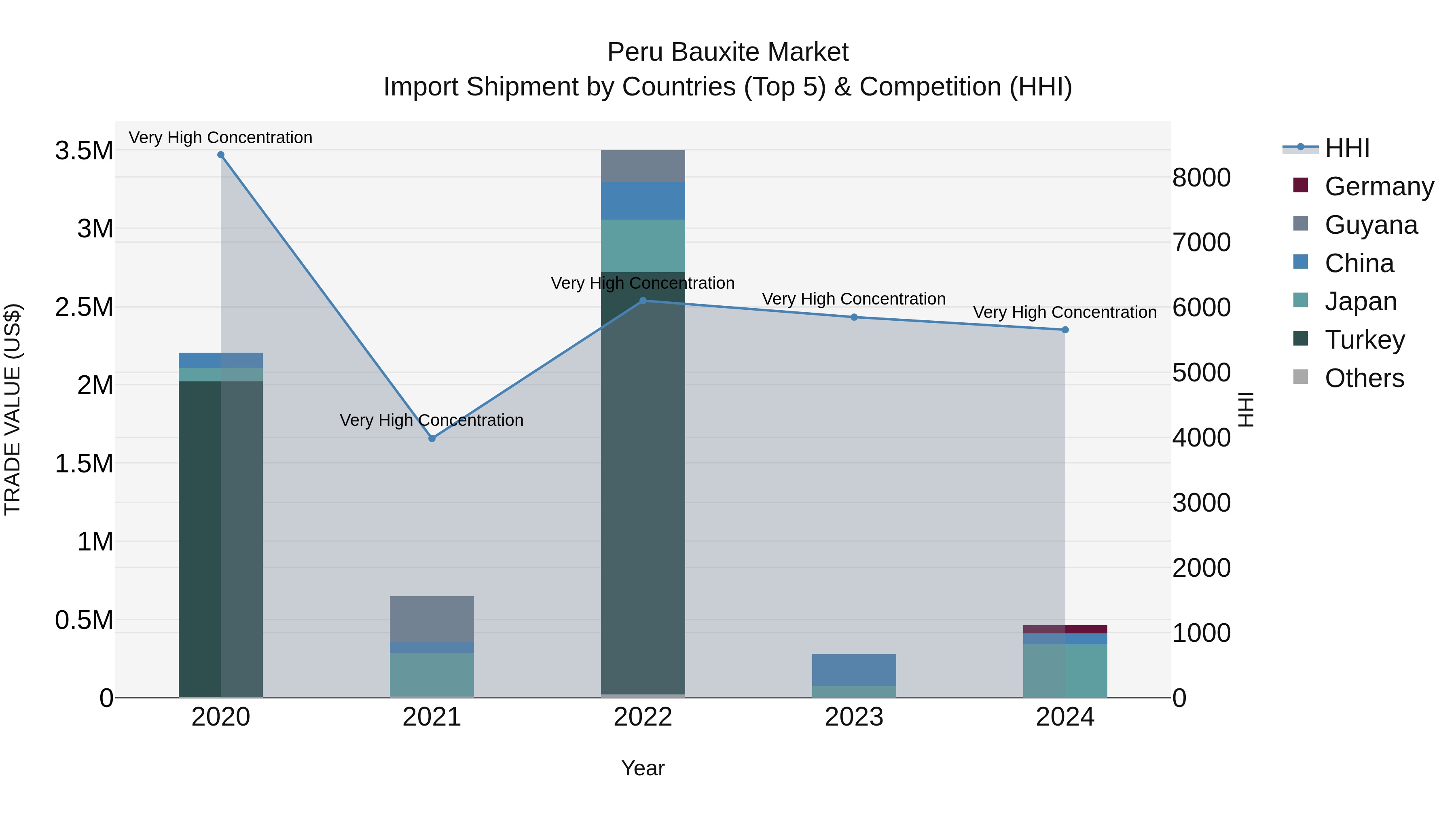 Peru Bauxite Market Top 5 Importing Countries and Market Competition (HHI) Analysis