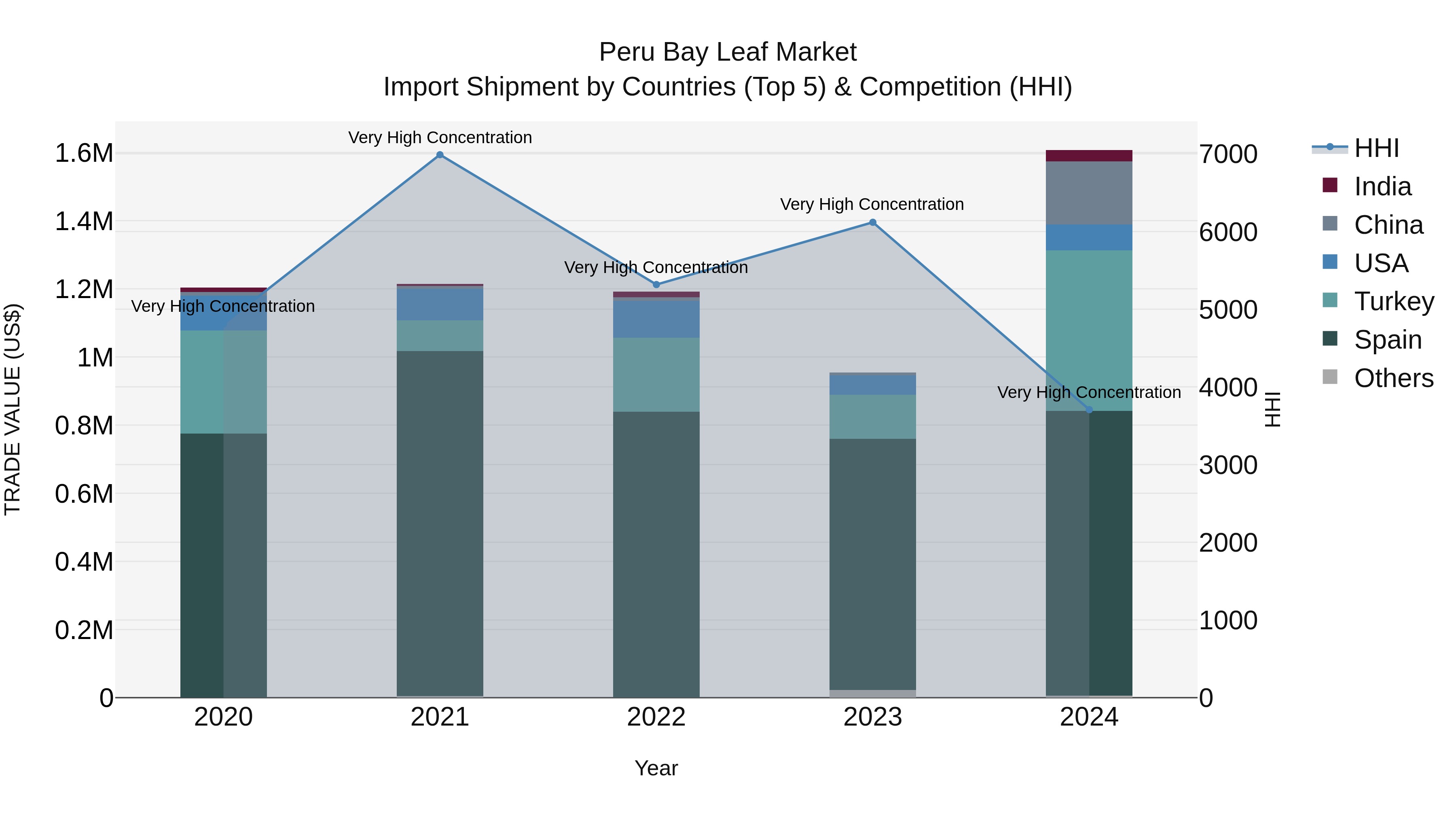 Peru Bay Leaf Market Top 5 Importing Countries and Market Competition (HHI) Analysis