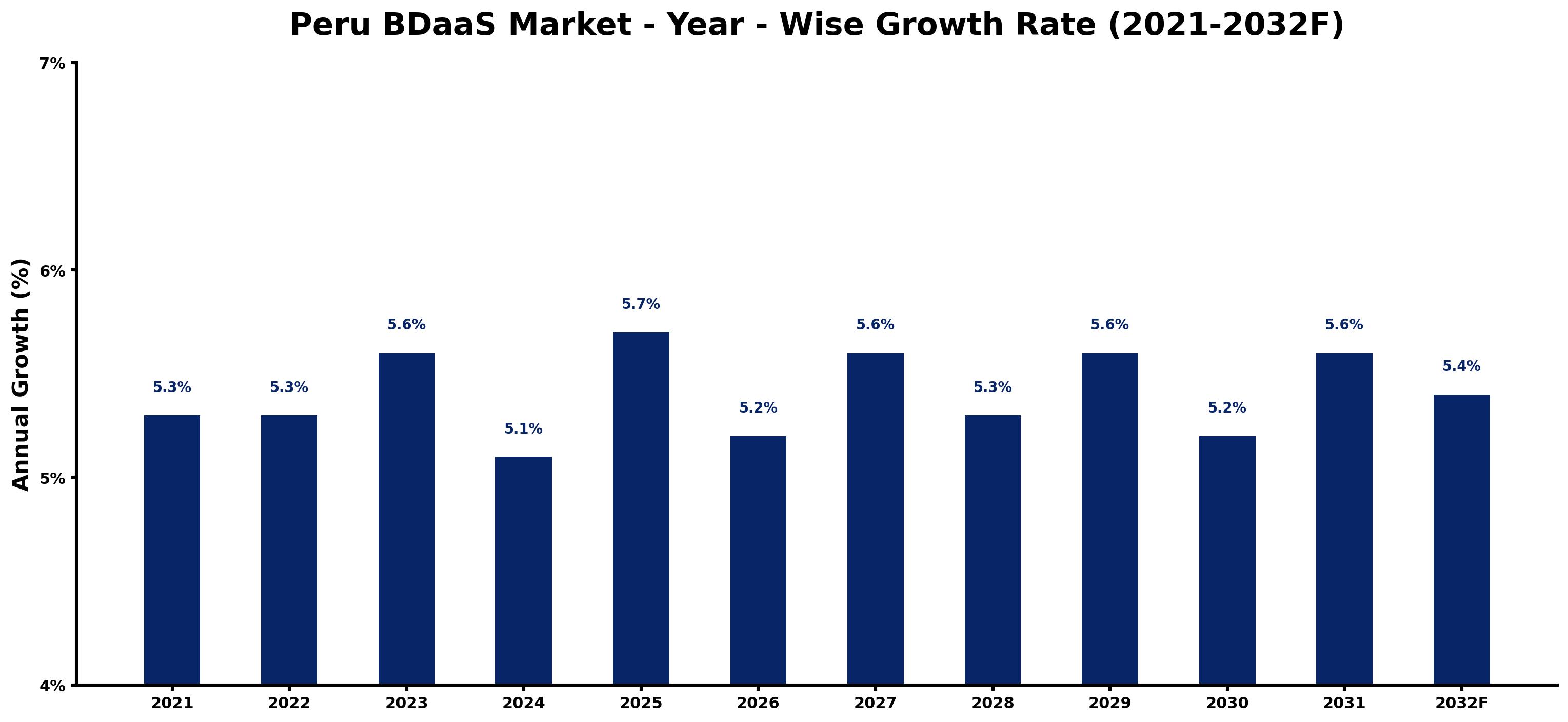 Peru BDaaS Market Year-wise Growth Rate and Key Drivers