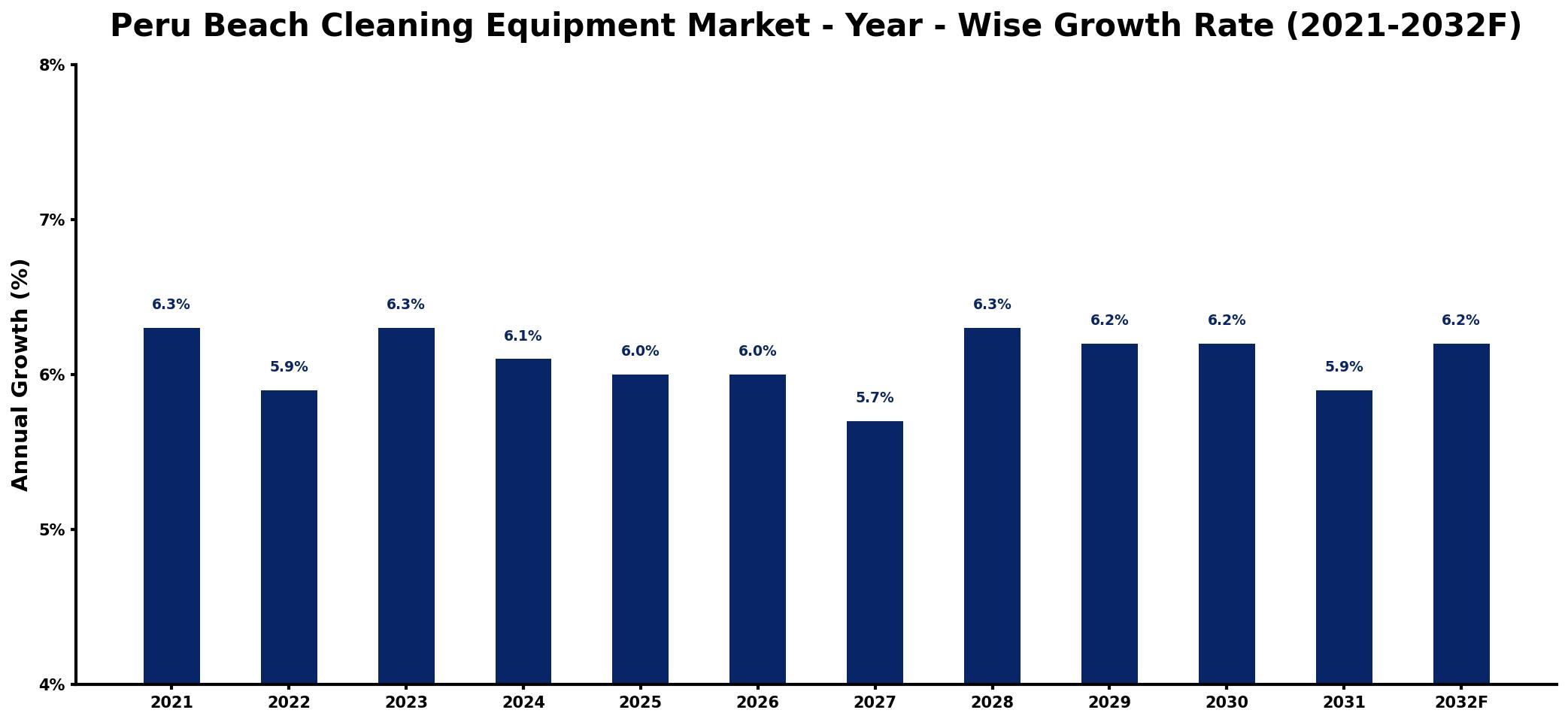 Peru Beach Cleaning Equipment Market Year-wise Growth Rate and Key Drivers