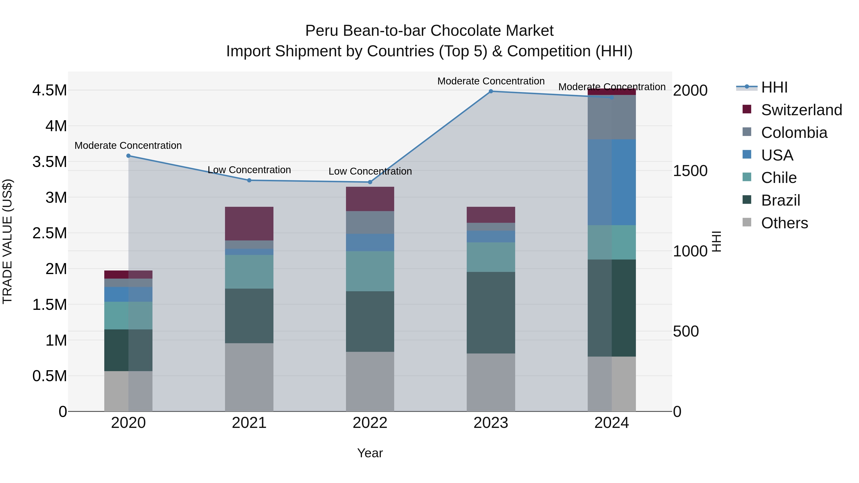 Peru Bean To Bar Chocolate Market Top 5 Importing Countries and Market Competition (HHI) Analysis