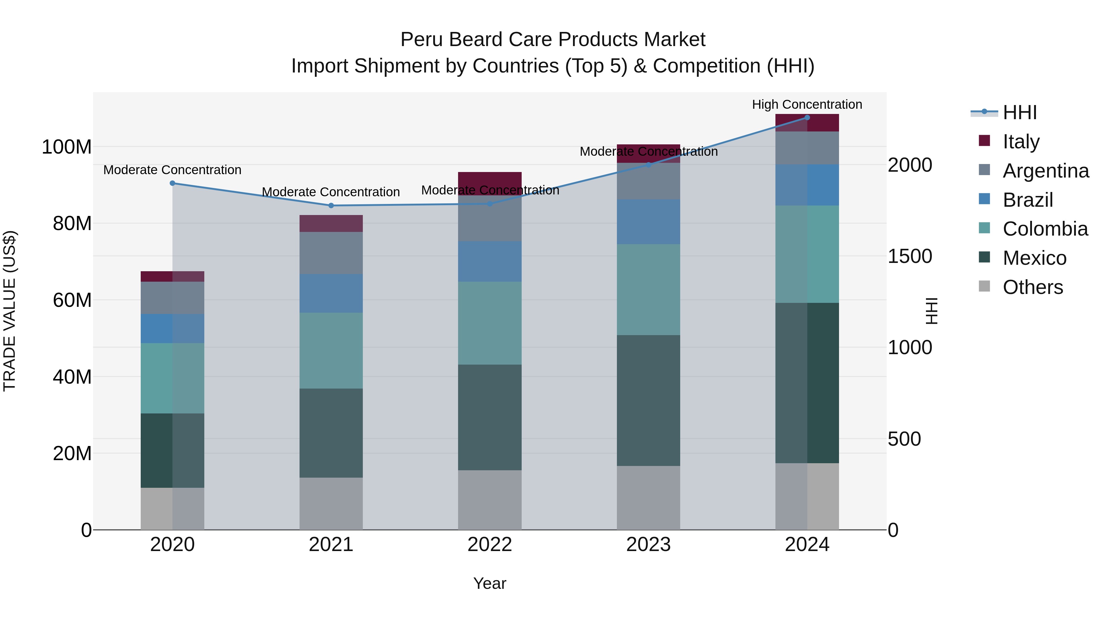 Peru Beard Care Products Market Top 5 Importing Countries and Market Competition (HHI) Analysis
