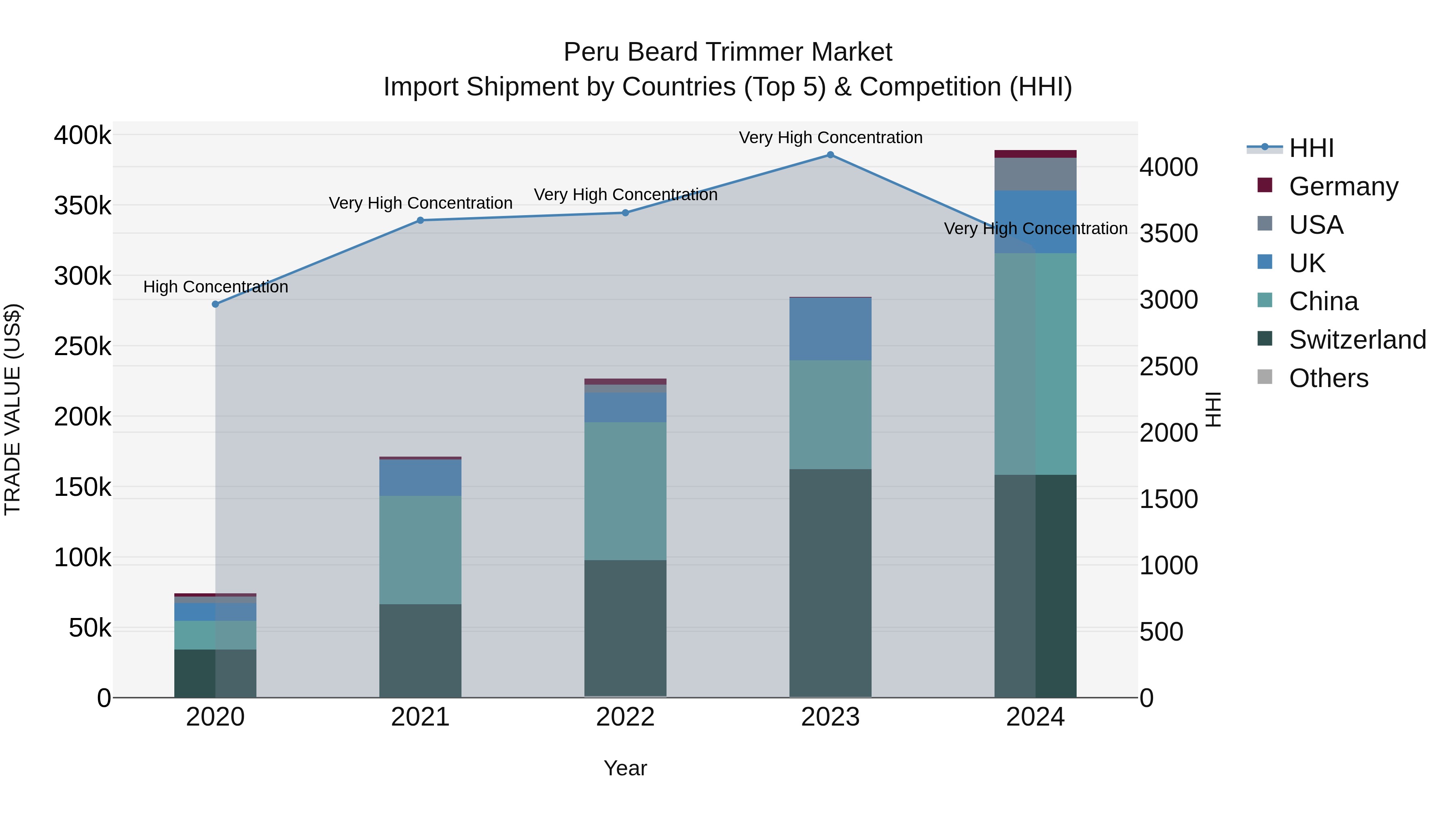Peru Beard Trimmer Market Top 5 Importing Countries and Market Competition (HHI) Analysis