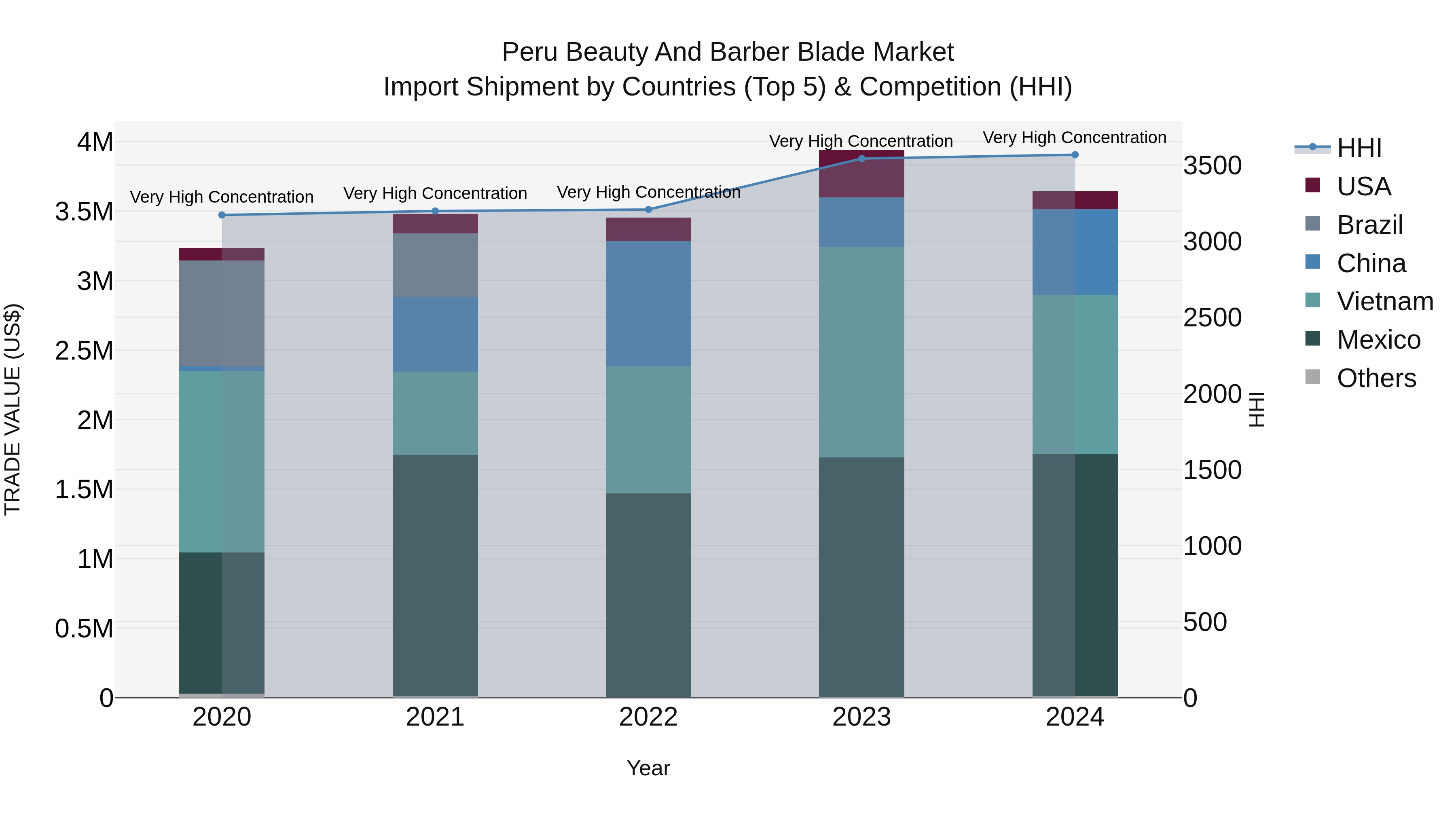 Peru Beauty And Barber Blade Market Top 5 Importing Countries and Market Competition (HHI) Analysis