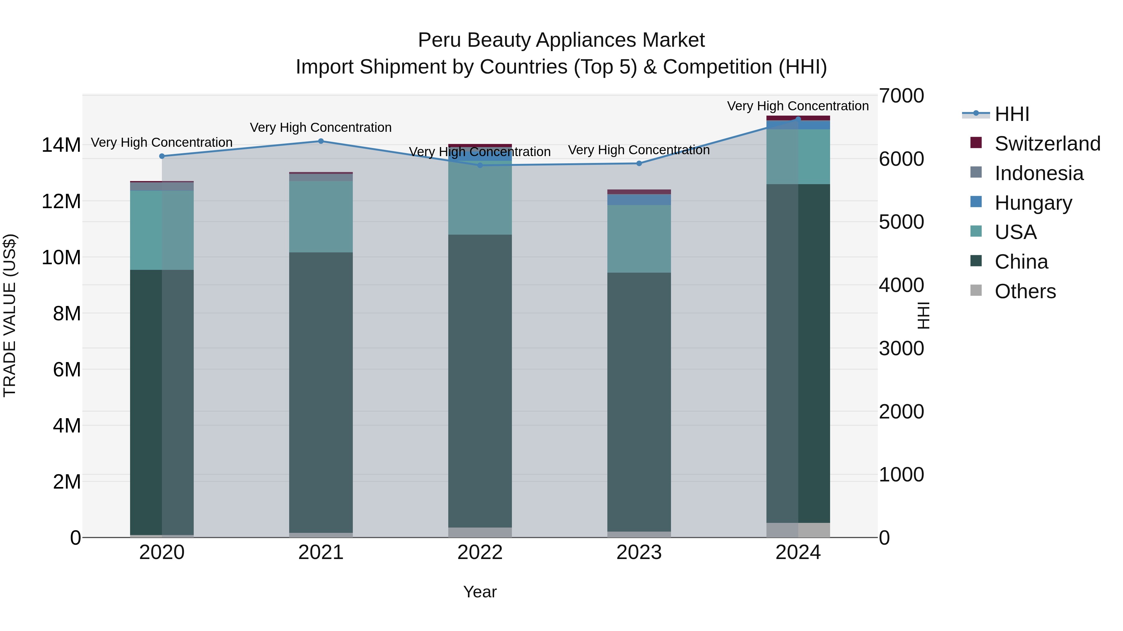 Peru Beauty Appliances Market Top 5 Importing Countries and Market Competition (HHI) Analysis