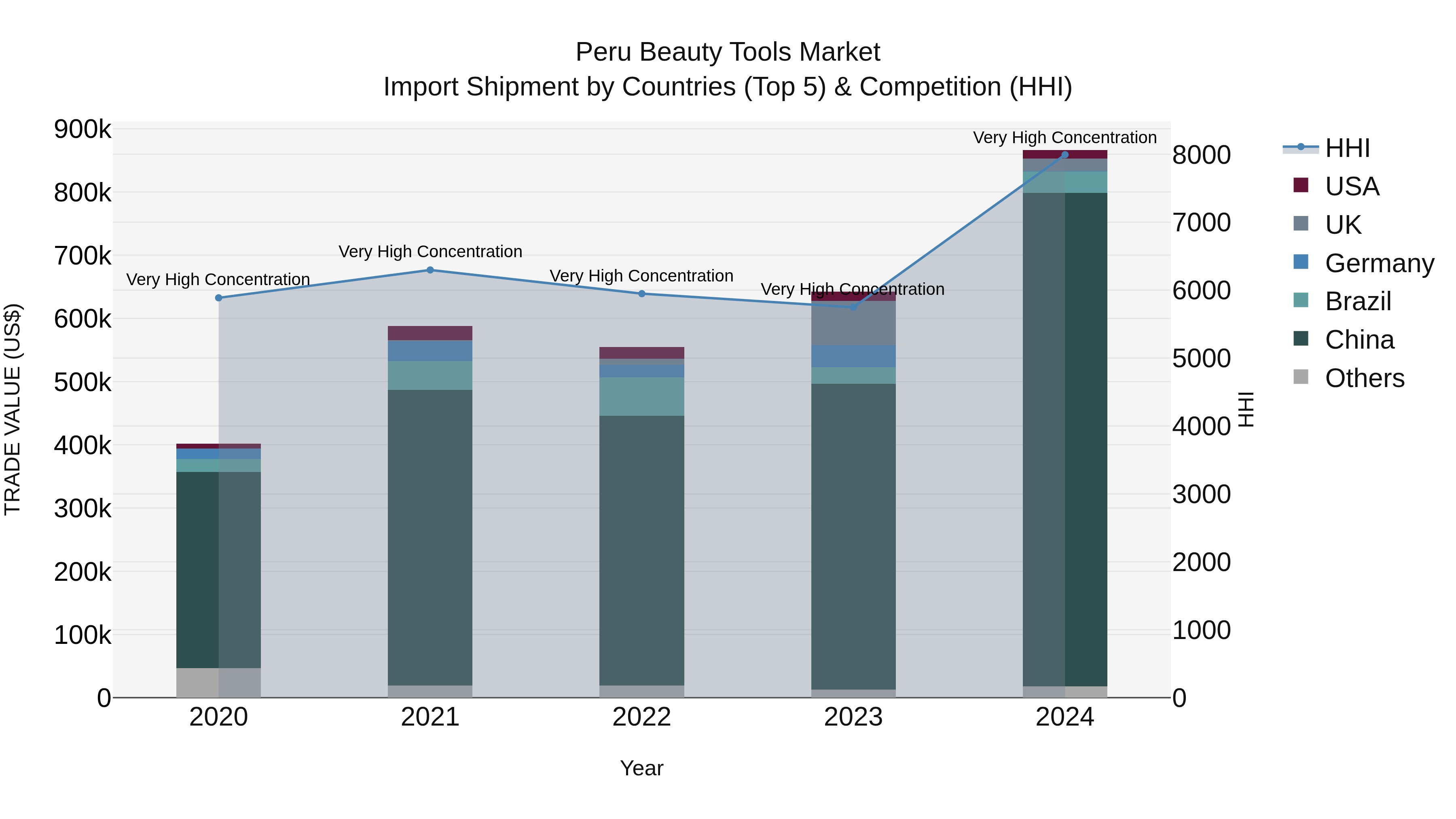 Peru Beauty Tools Market Top 5 Importing Countries and Market Competition (HHI) Analysis