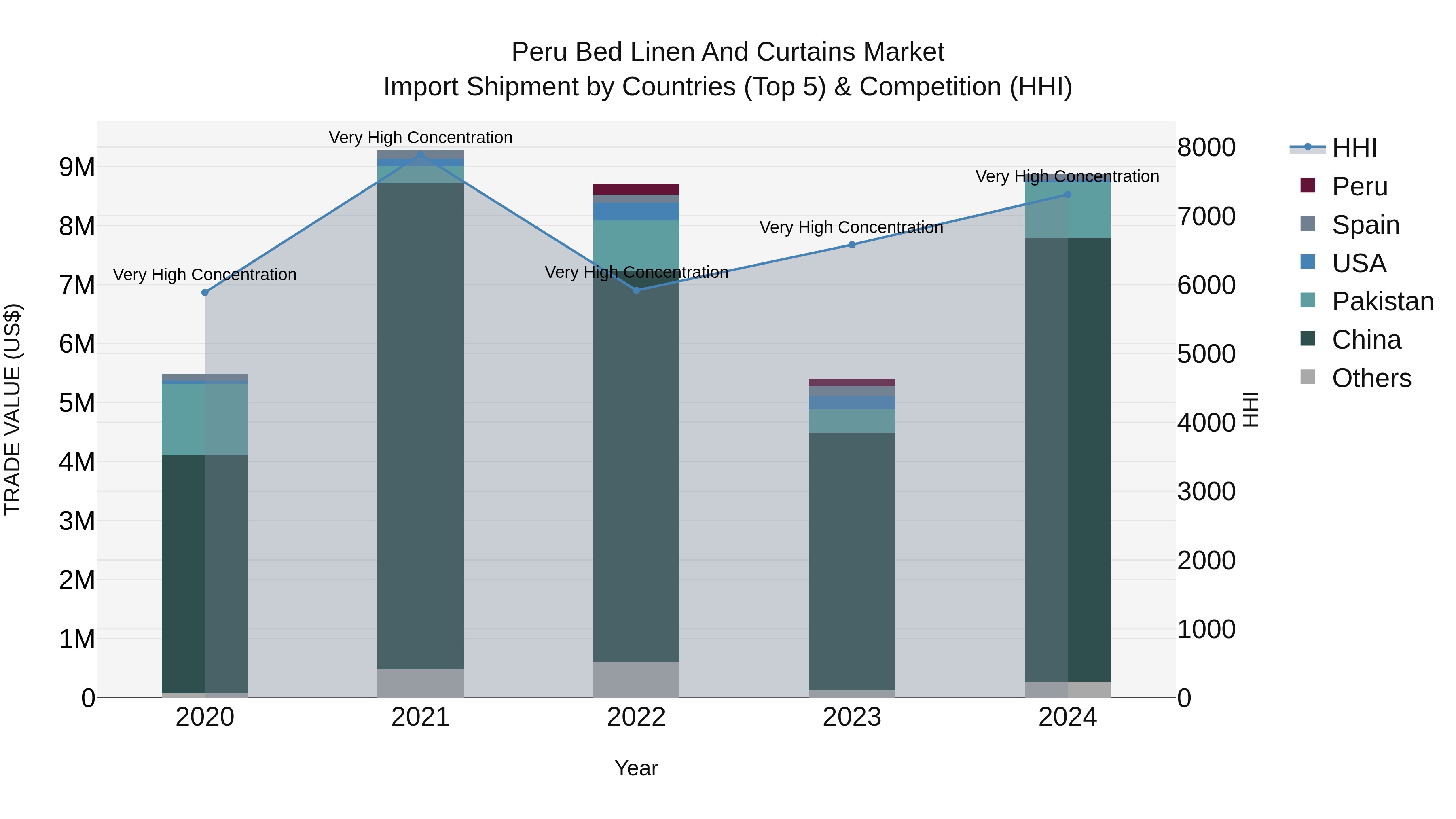 Peru Bed Linen And Curtains Market Top 5 Importing Countries and Market Competition (HHI) Analysis