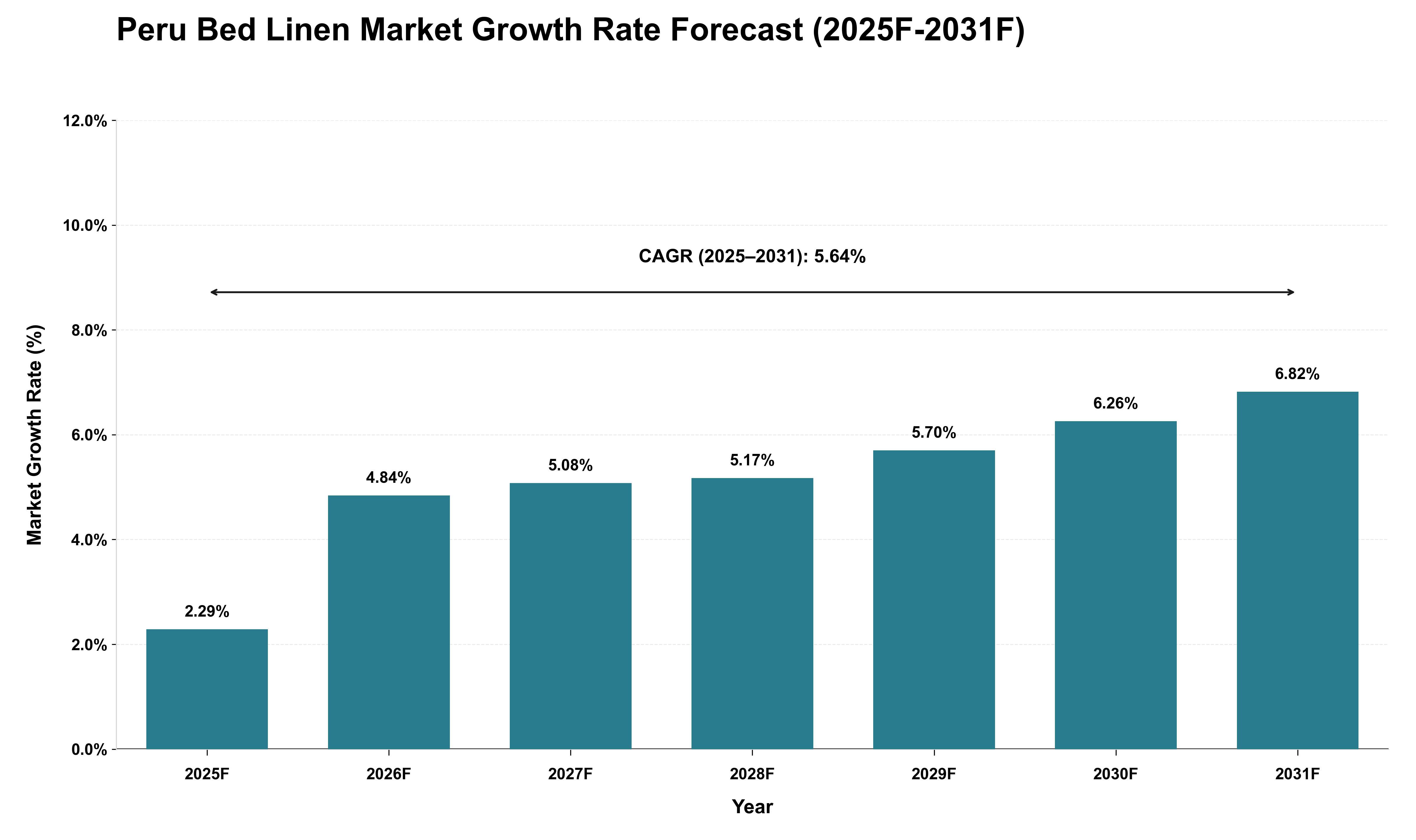 Peru Bed Linen Market Growth Rate Analysis (2025 - 2031)