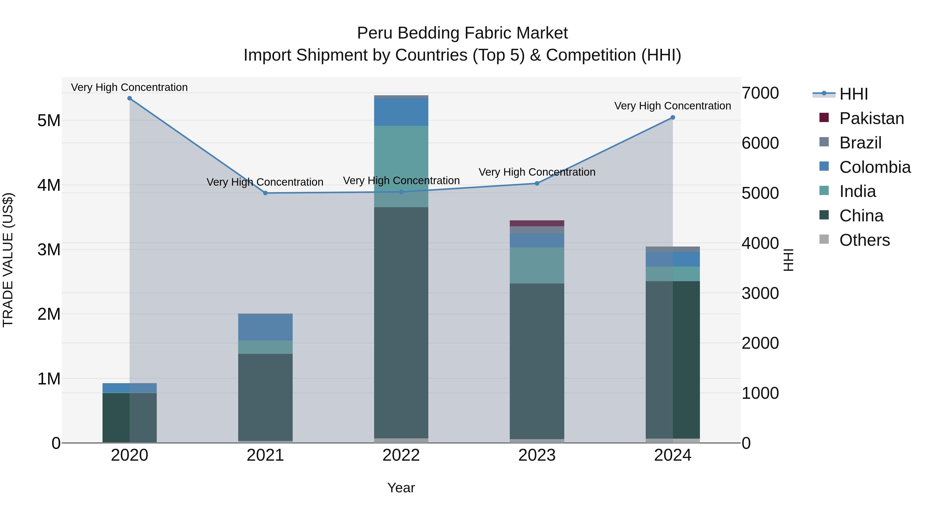 Peru Bedding Fabric Market Top 5 Importing Countries and Market Competition (HHI) Analysis