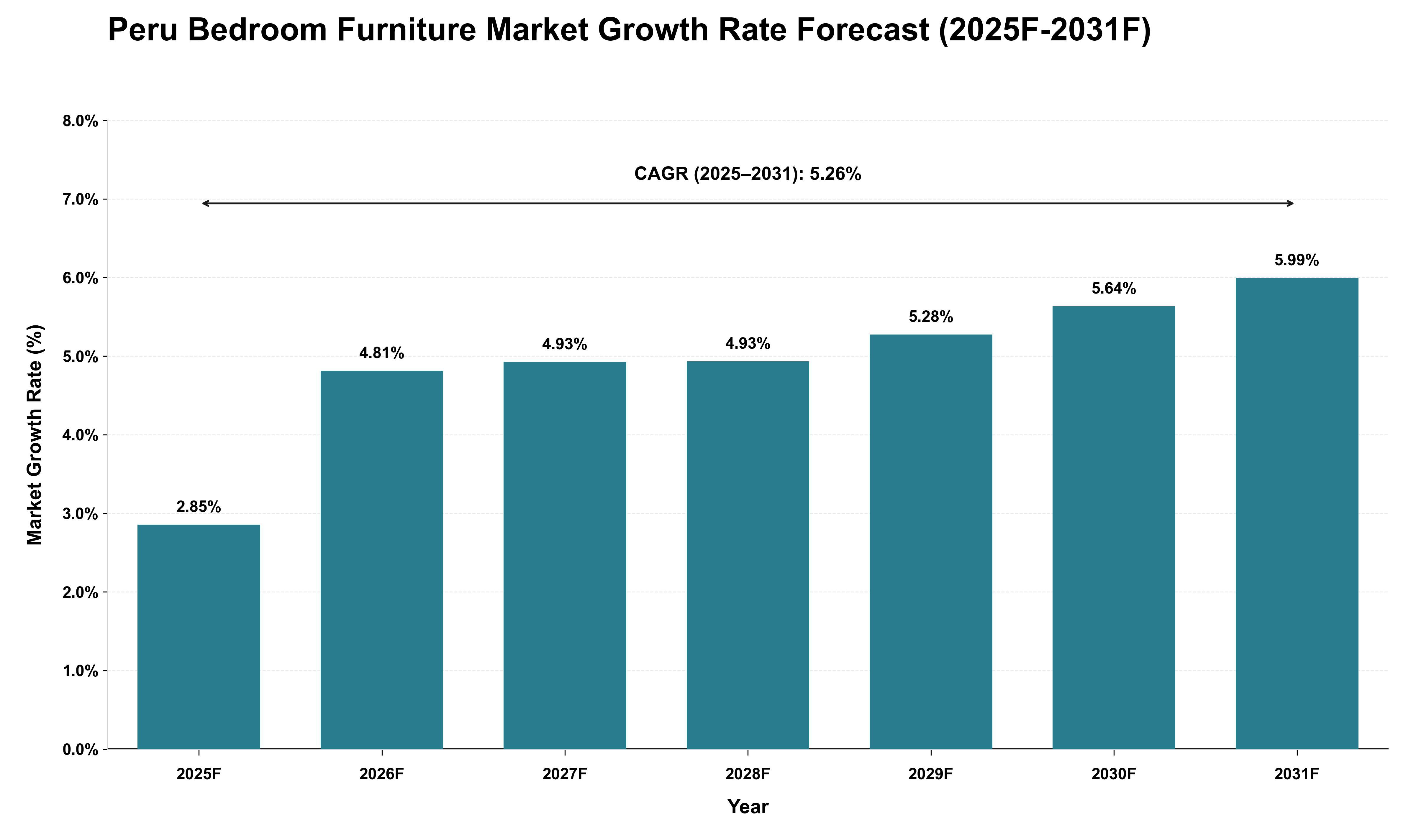 Peru Bedroom Furniture Market Growth Rate Analysis (2025 - 2031)