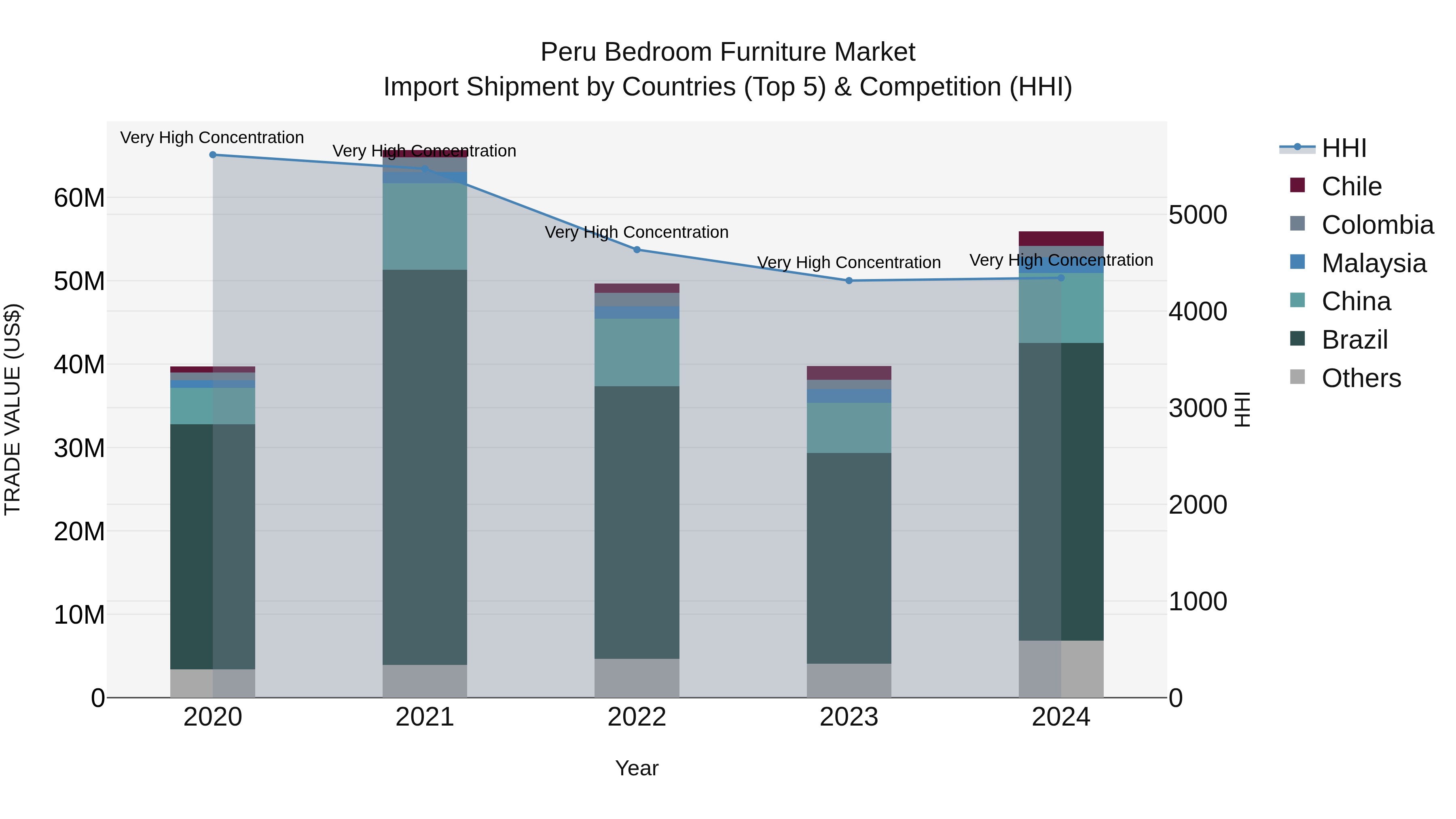 Peru Bedroom Furniture Market Top 5 Importing Countries and Market Competition (HHI) Analysis
