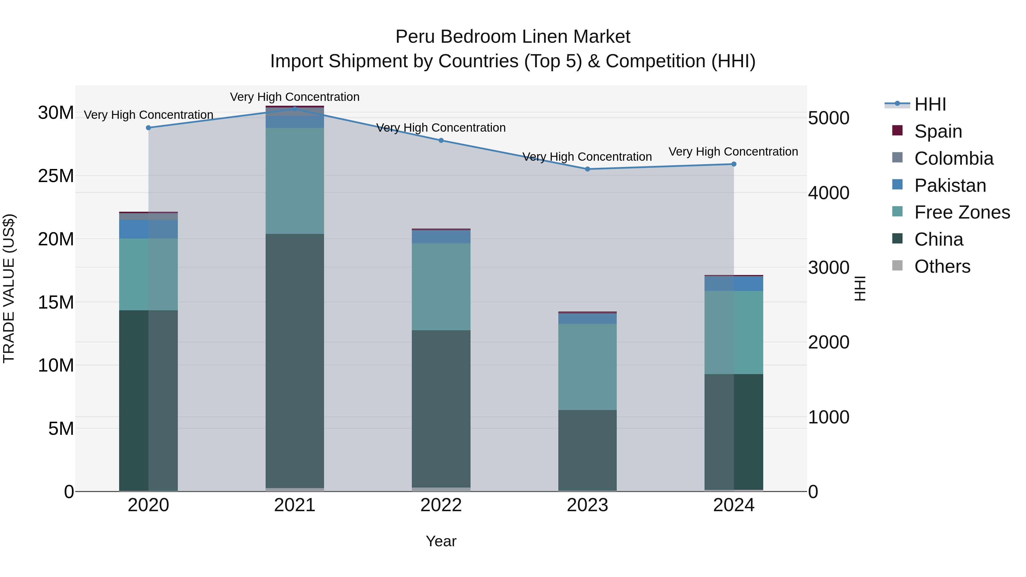 Peru Bedroom Linen Market Top 5 Importing Countries and Market Competition (HHI) Analysis