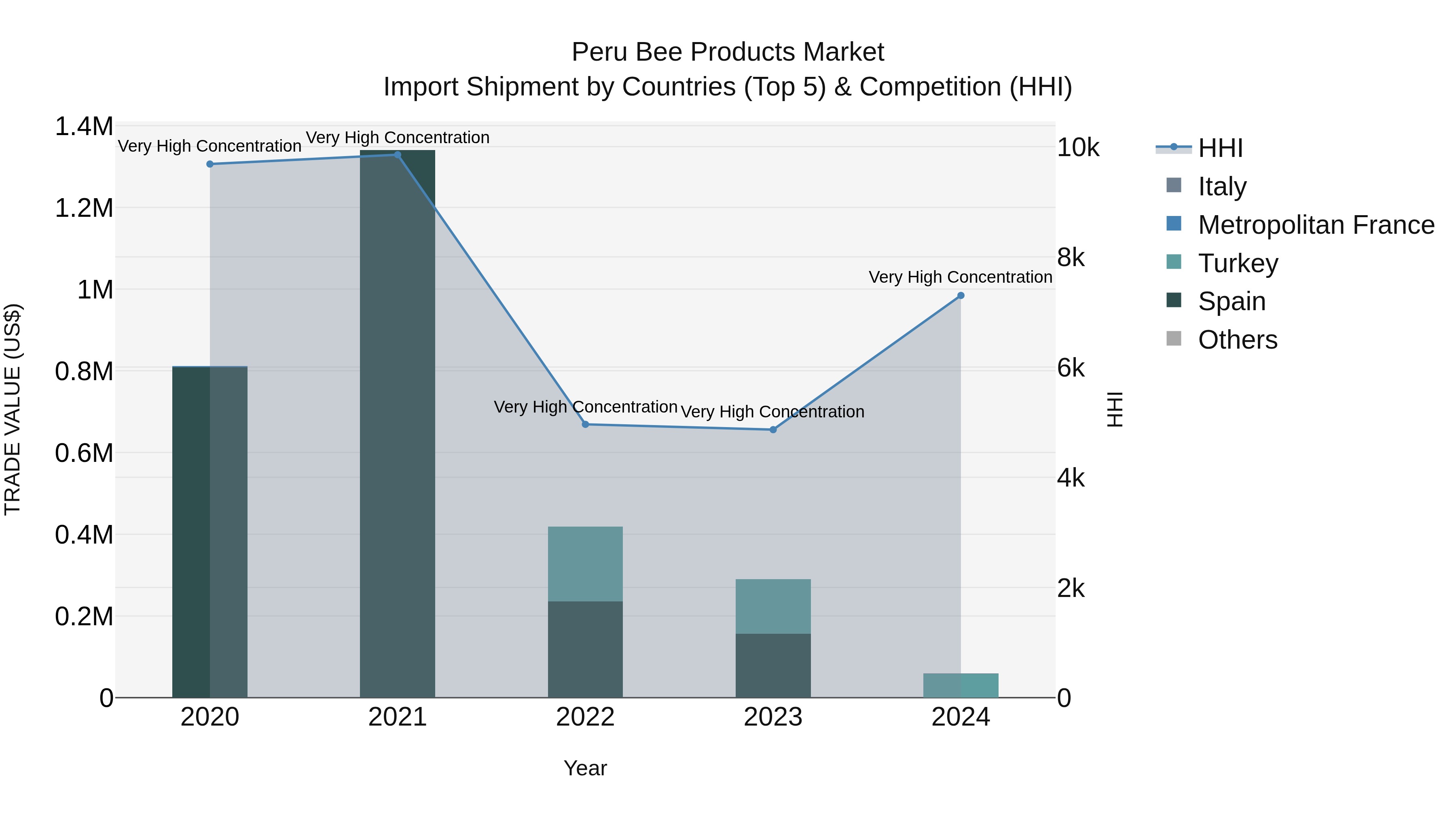 Peru Bee Products Market Top 5 Importing Countries and Market Competition (HHI) Analysis