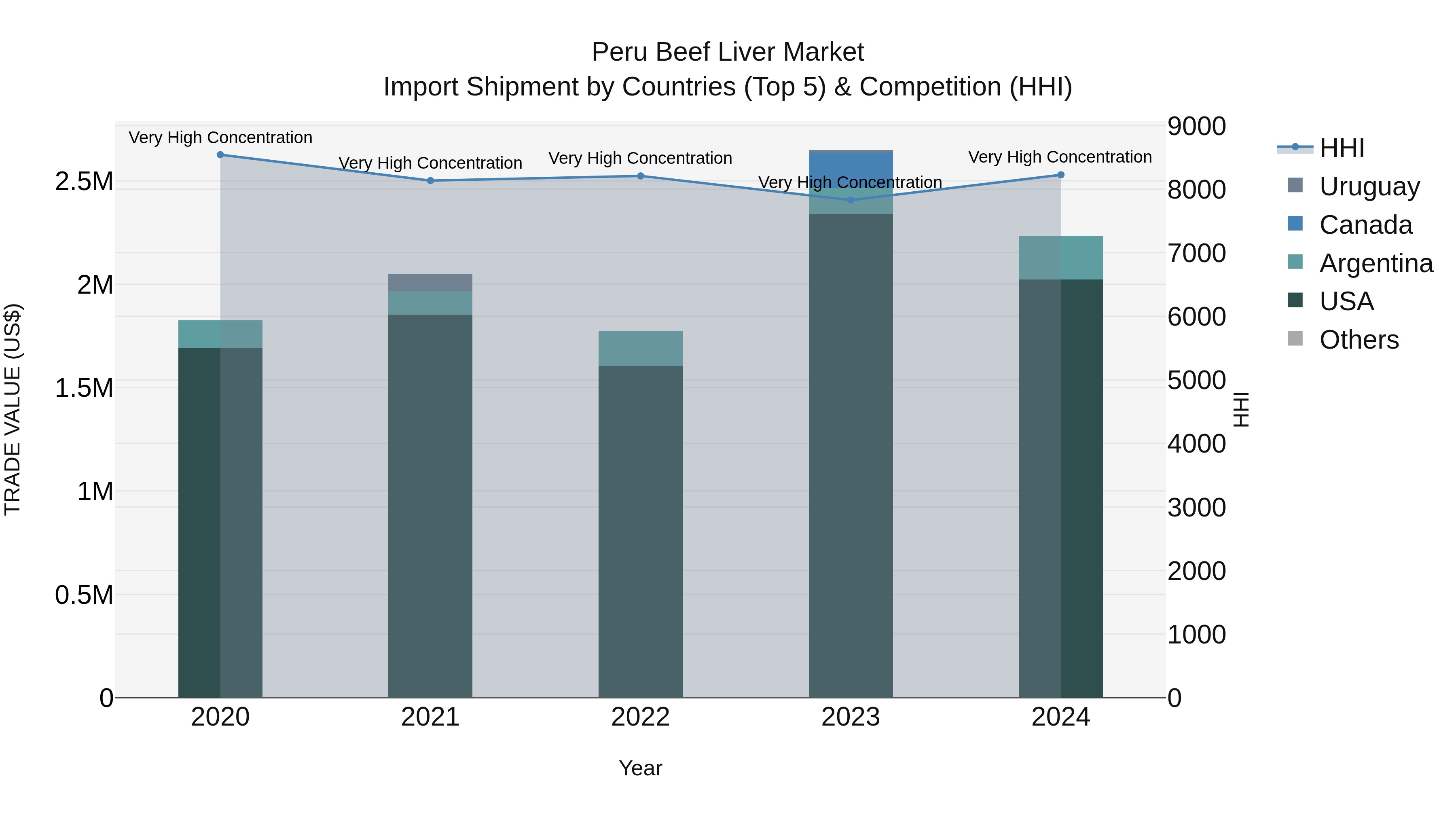 Peru Beef Liver Market Top 5 Importing Countries and Market Competition (HHI) Analysis