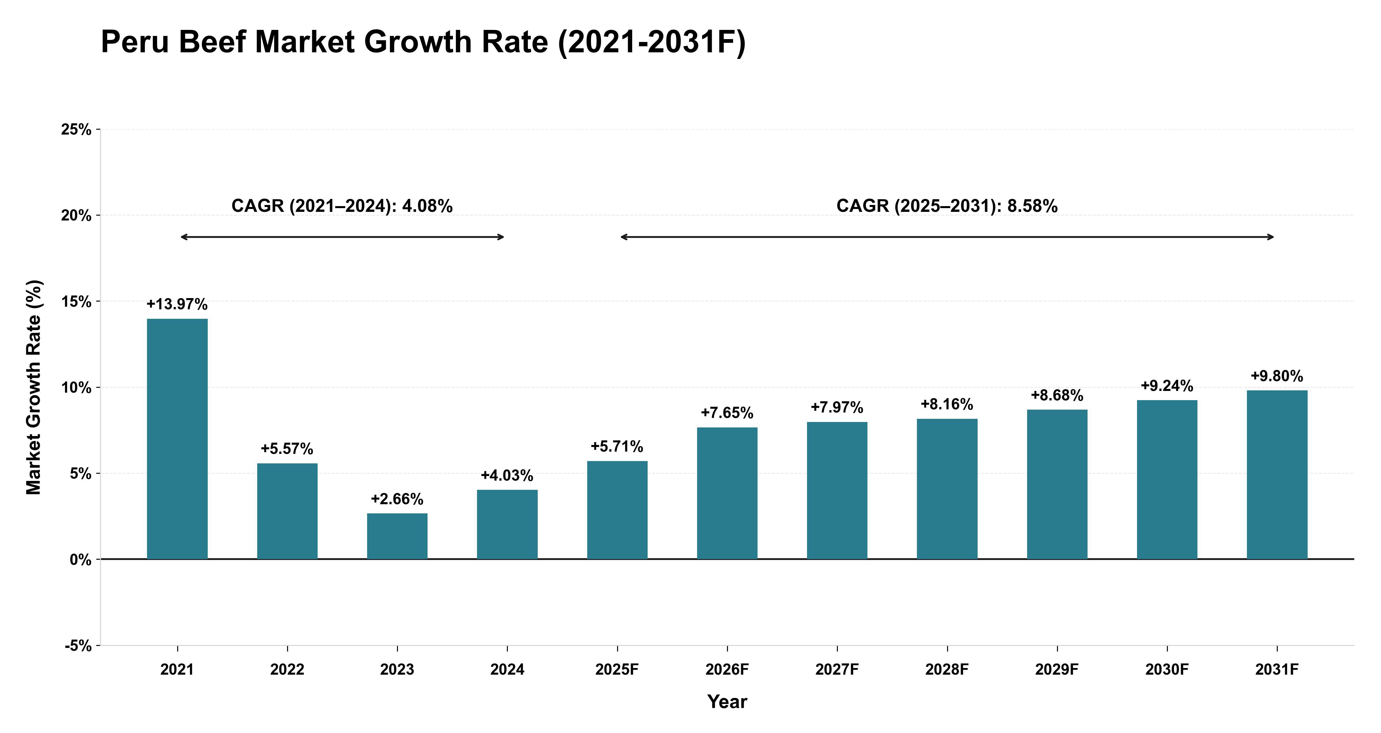 Peru Beef Market Year-wise Growth Rate (2021-2031F)