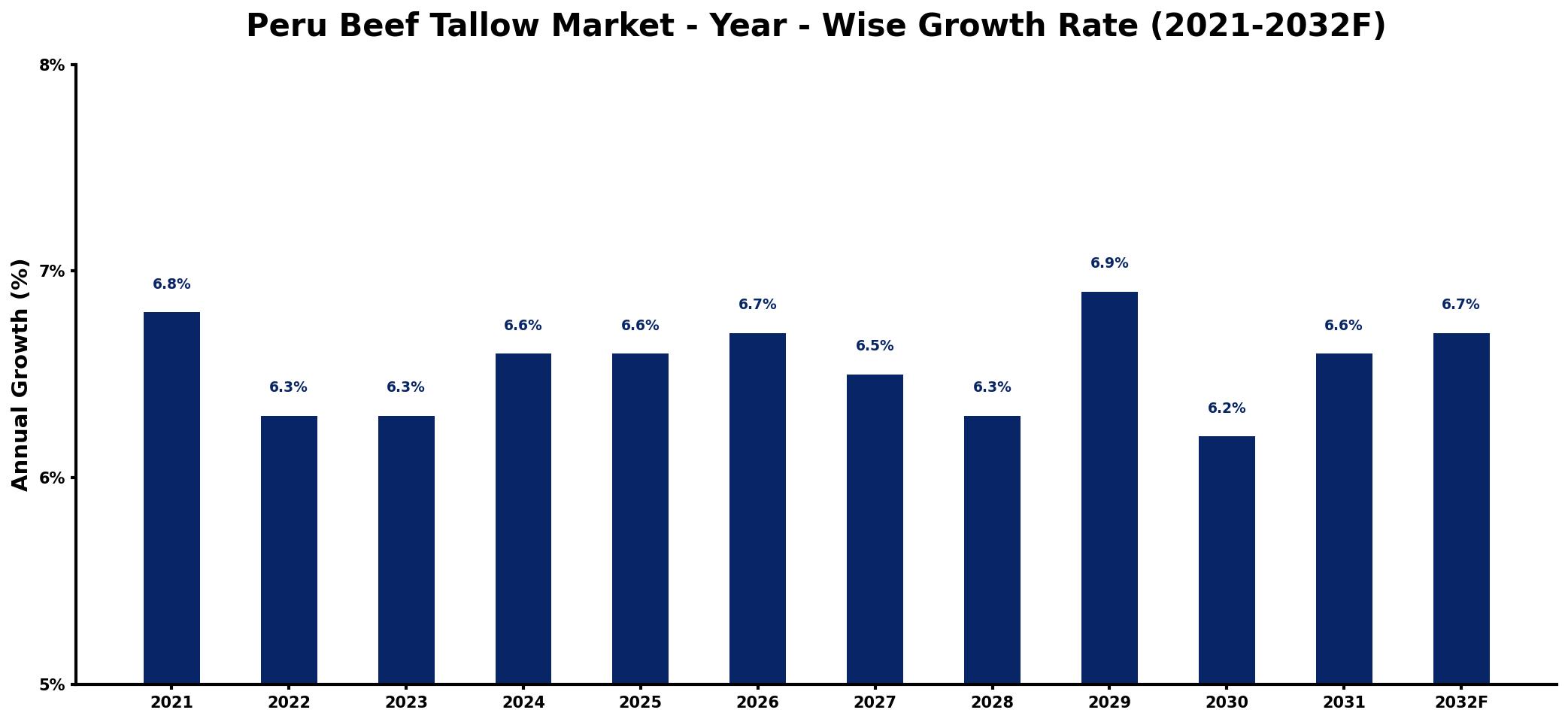 Peru Beef Tallow Market Year-wise Growth Rate and Key Drivers
