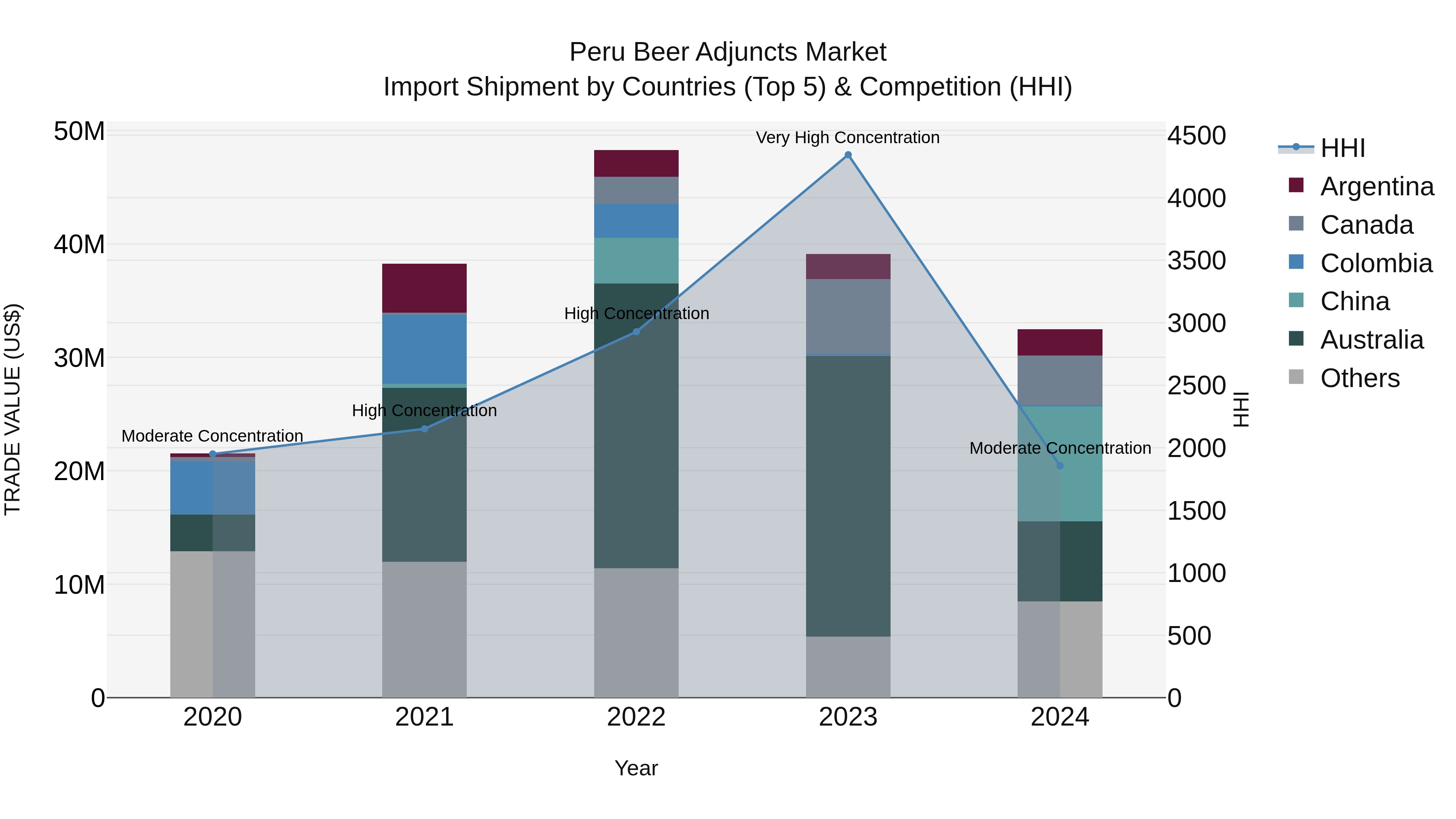 Peru Beer Adjuncts Market Top 5 Importing Countries and Market Competition (HHI) Analysis