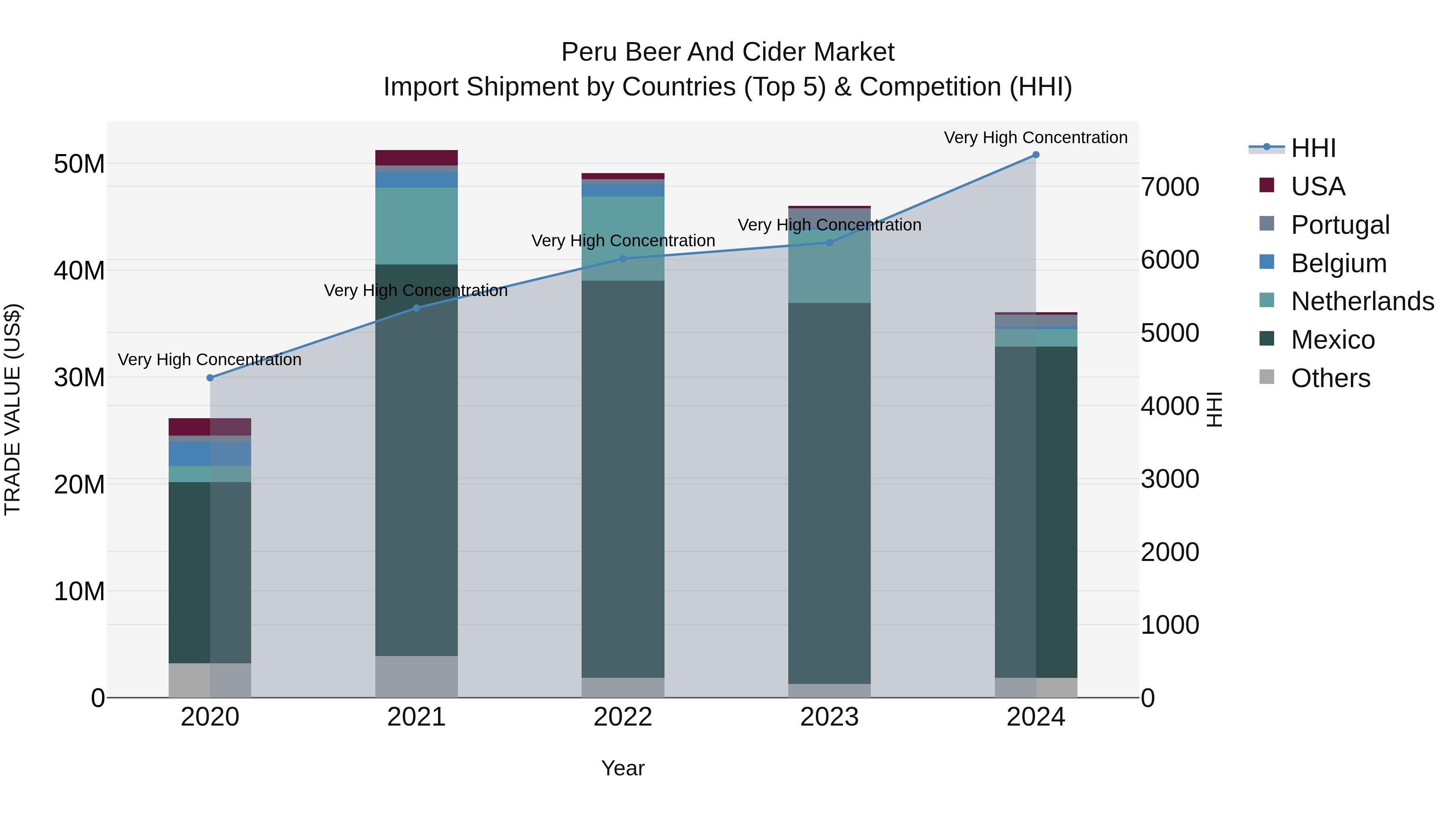Peru Beer And Cider Market Top 5 Importing Countries and Market Competition (HHI) Analysis