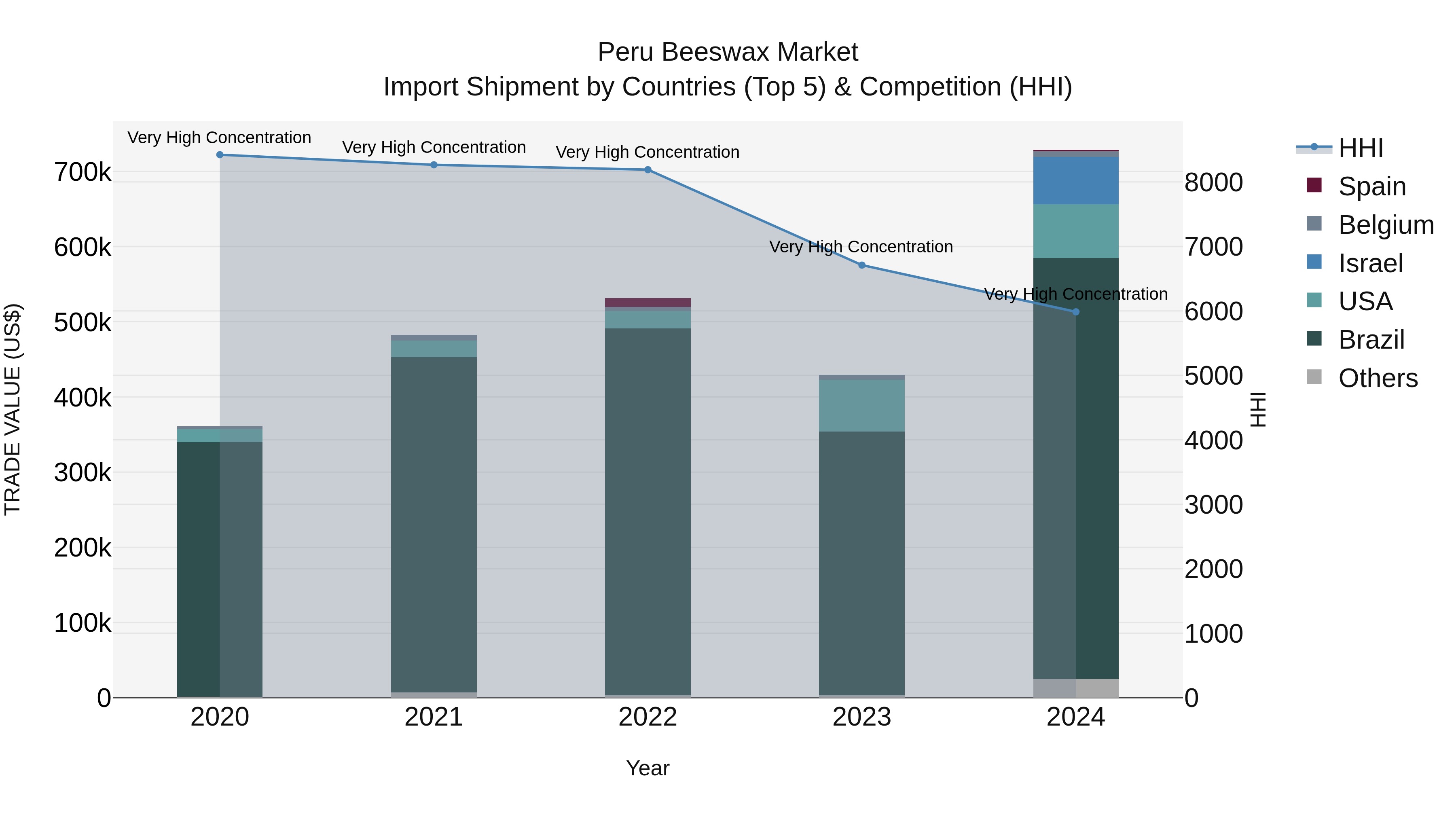 Peru Beeswax Market Top 5 Importing Countries and Market Competition (HHI) Analysis