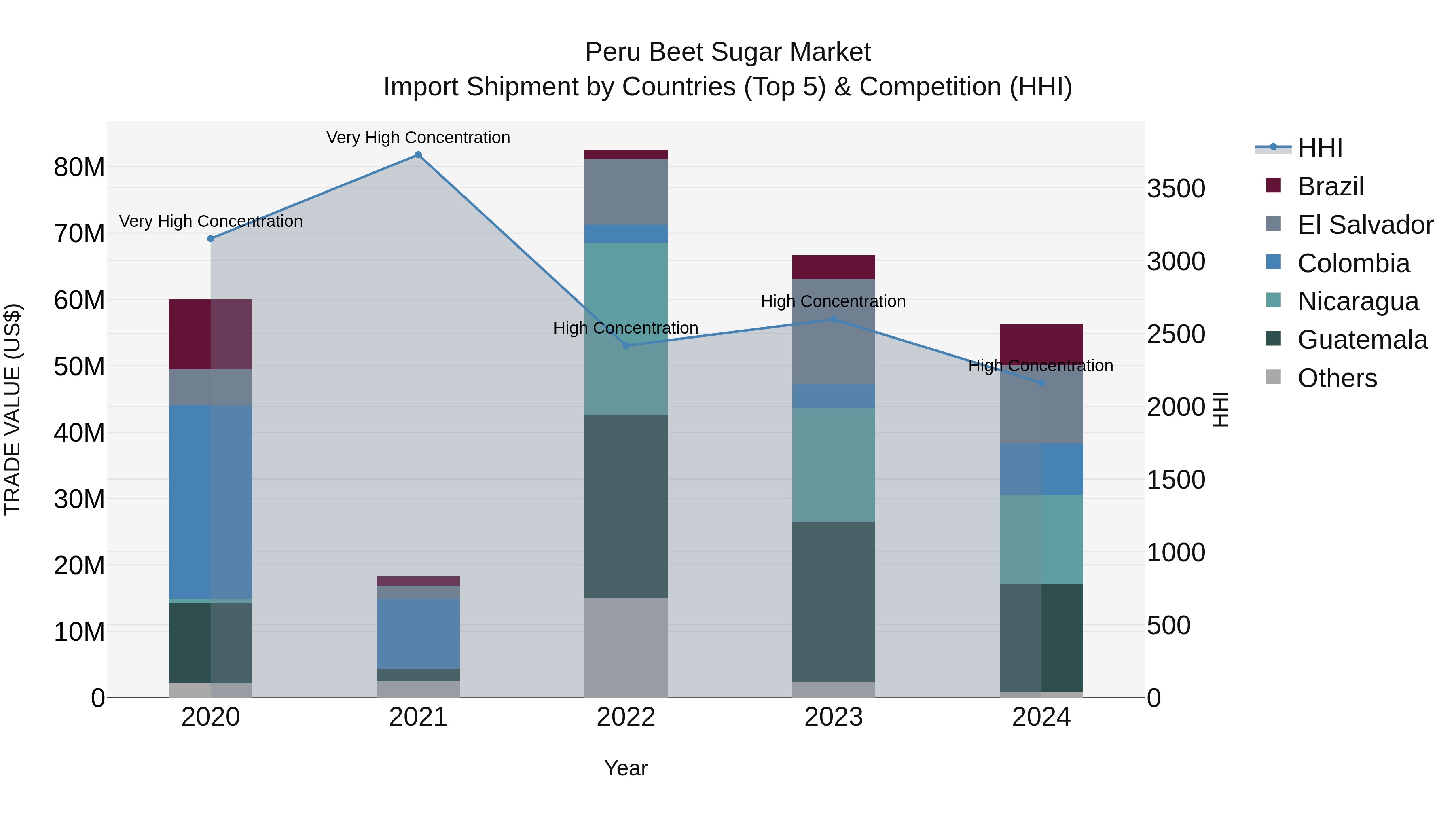 Peru Beet Sugar Market Top 5 Importing Countries and Market Competition (HHI) Analysis