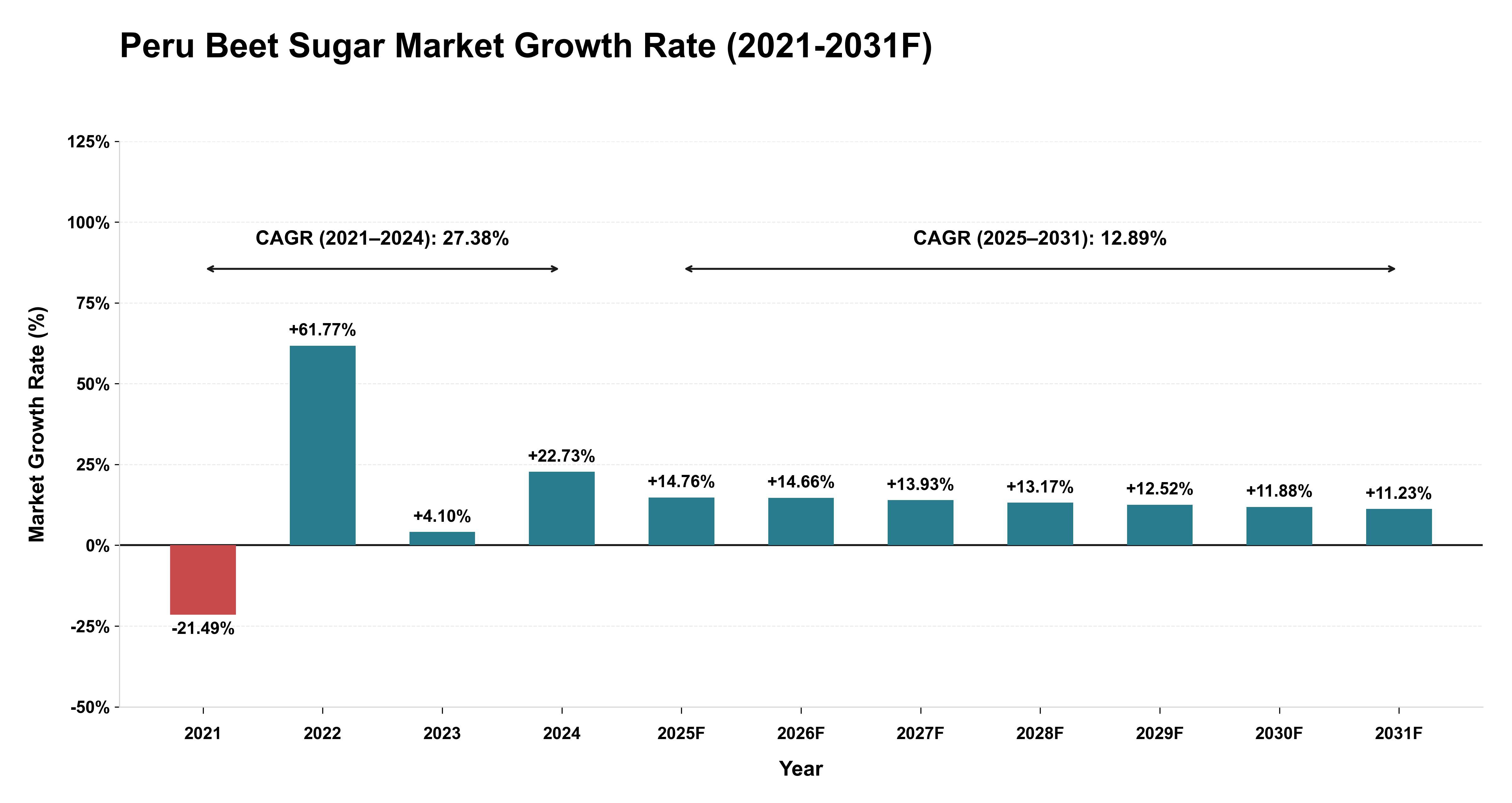 Peru Beet Sugar Market Year-wise Growth Rate (2021-2031F)