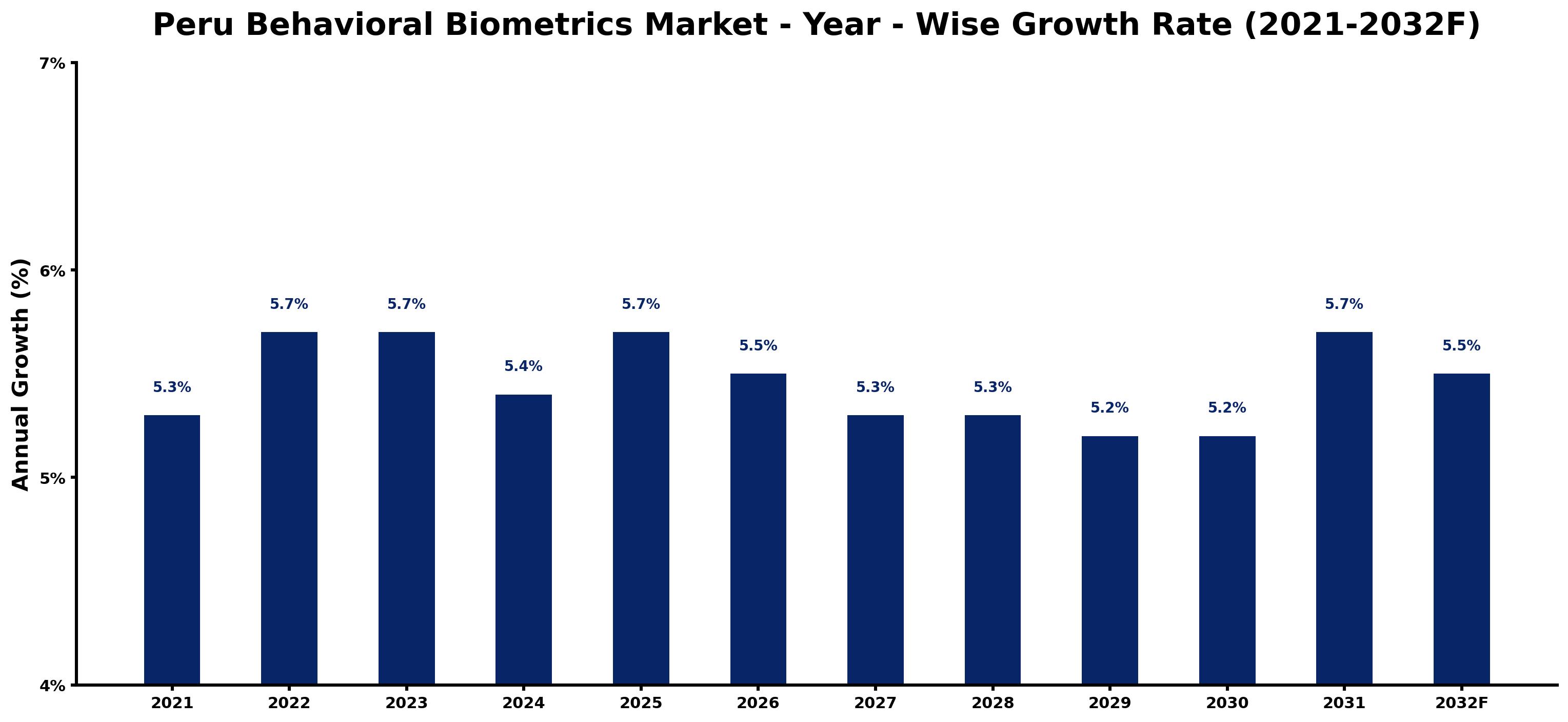 Peru Behavioral Biometrics Market Year-wise Growth Rate and Key Drivers