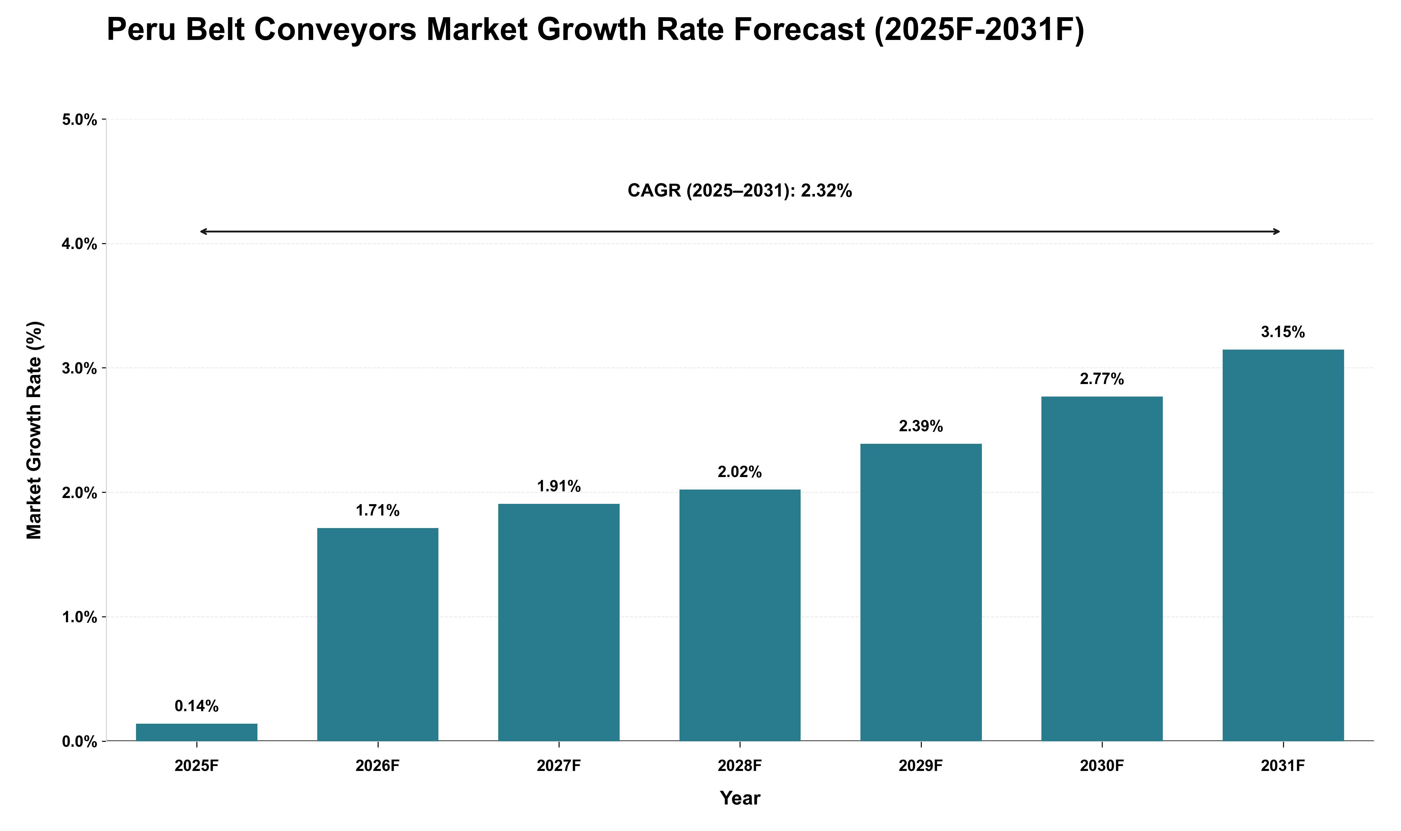 Peru Belt Conveyors Market Growth Rate Analysis (2025 - 2031)