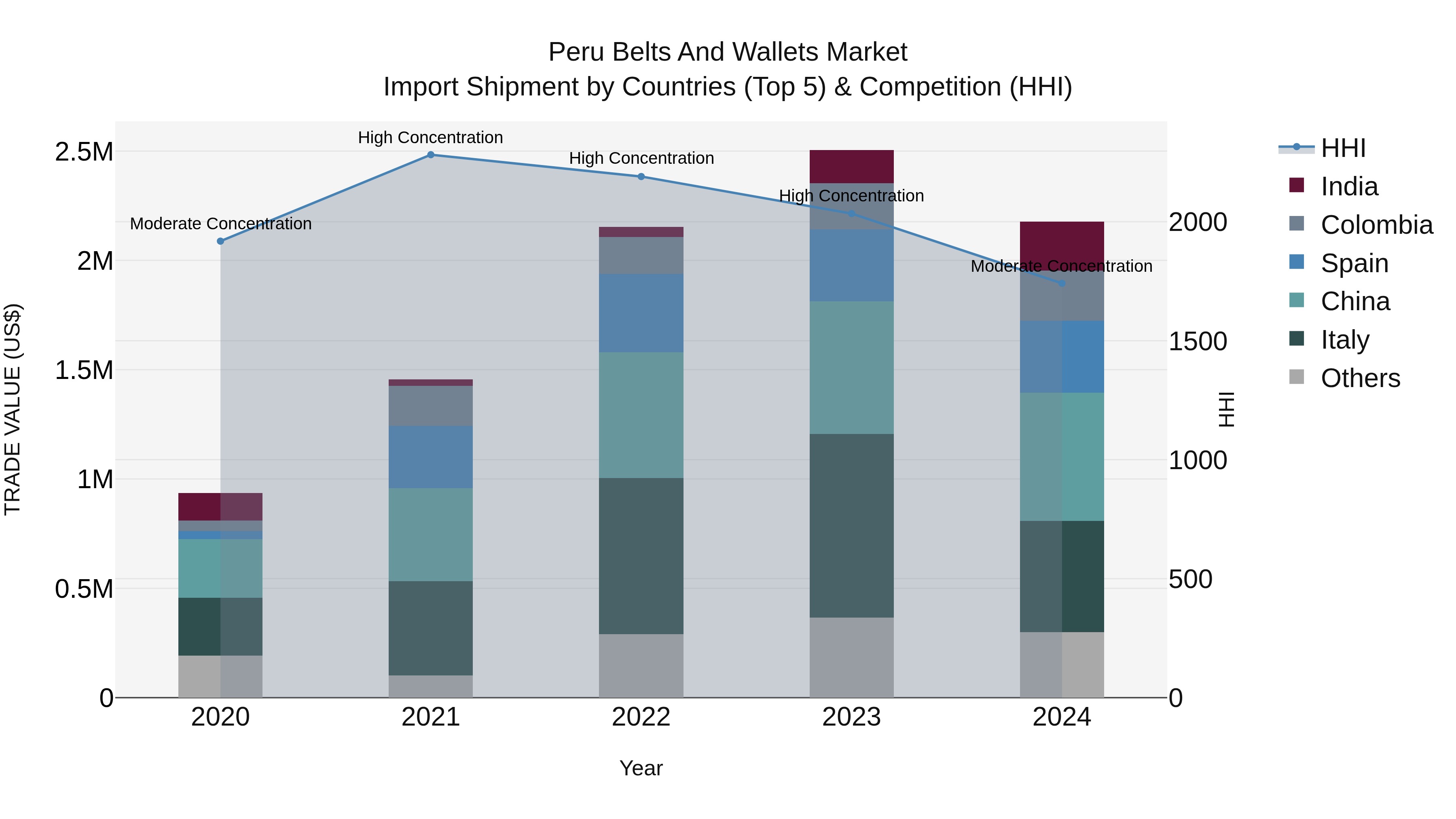 Peru Belts And Wallets Market Top 5 Importing Countries and Market Competition (HHI) Analysis