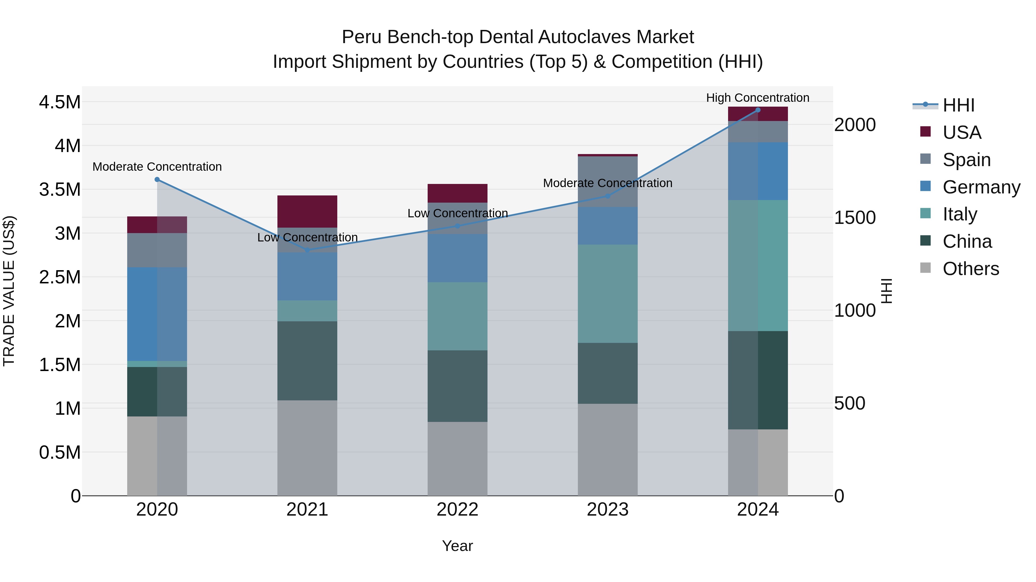 Peru Bench Top Dental Autoclaves Market Top 5 Importing Countries and Market Competition (HHI) Analysis